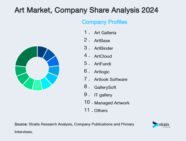 Art Market Share of Key Players