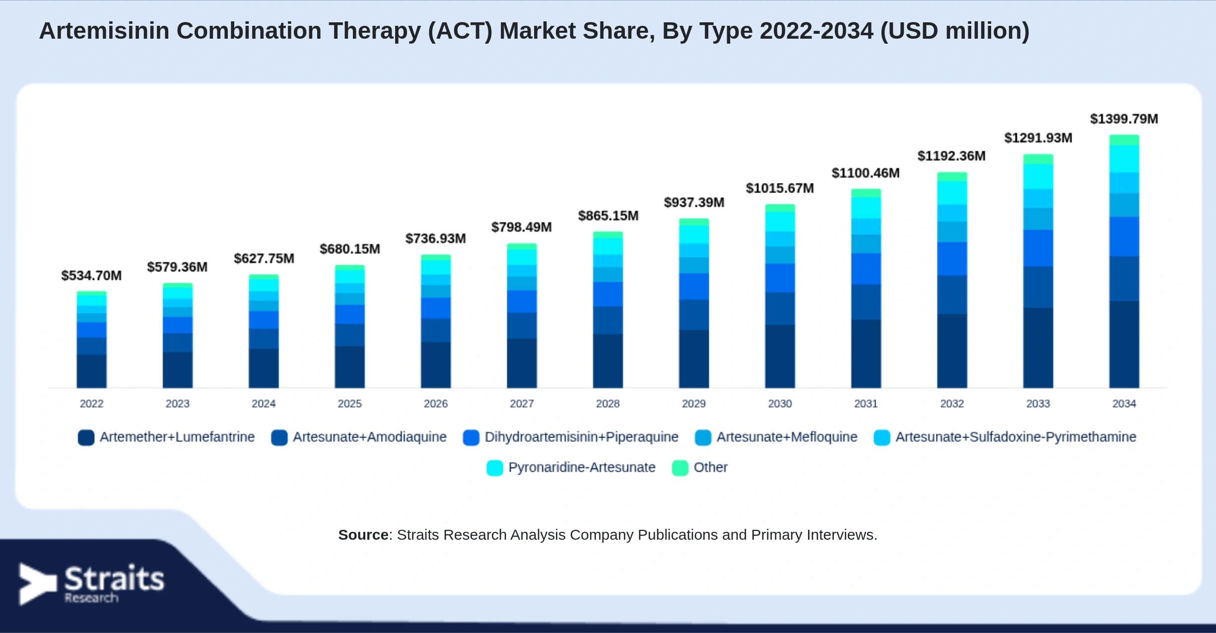 Artemisinin Combination Therapy (ACT) Market Size By Segments