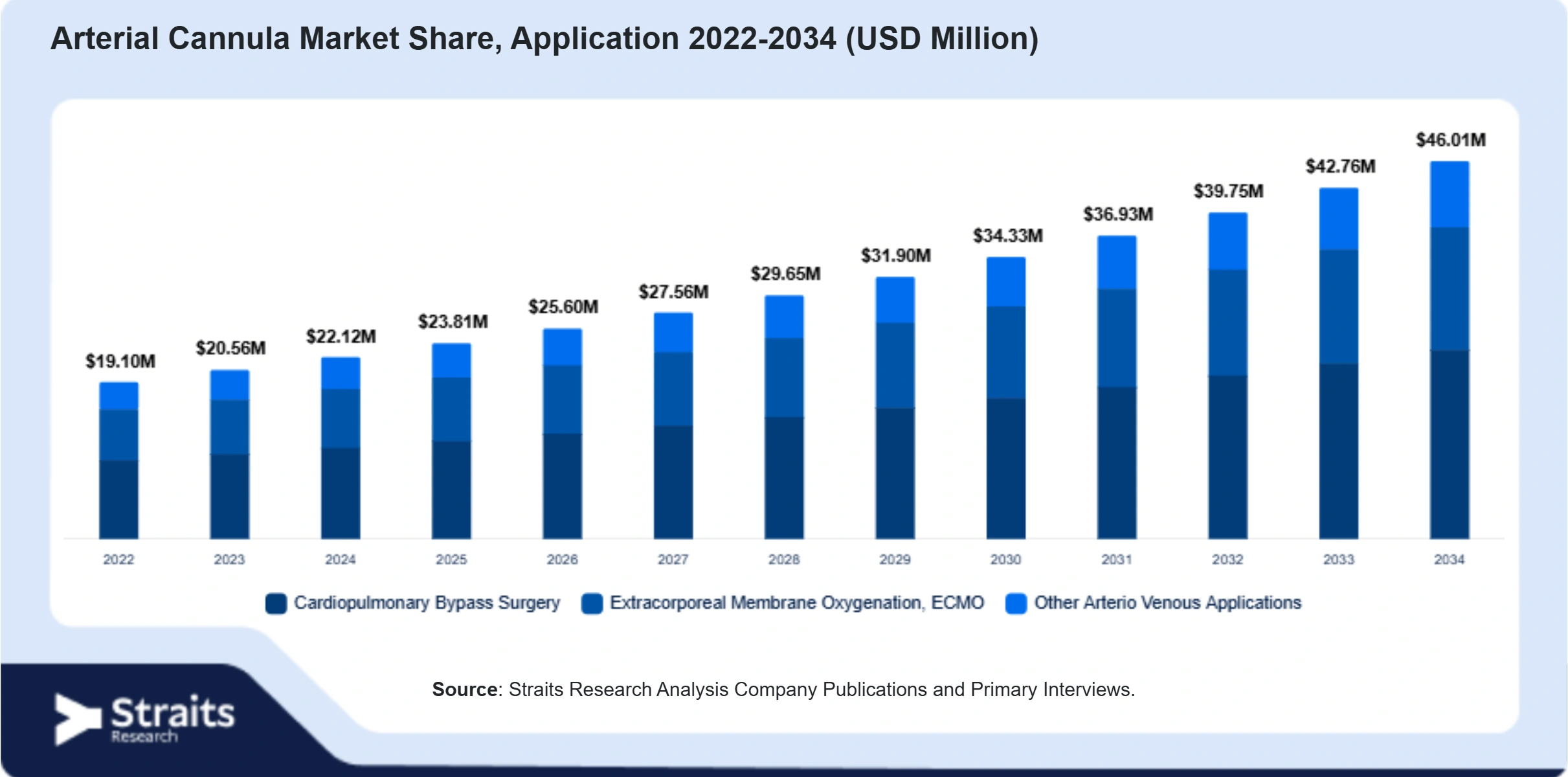 Arterial Cannula Market Size By Segments