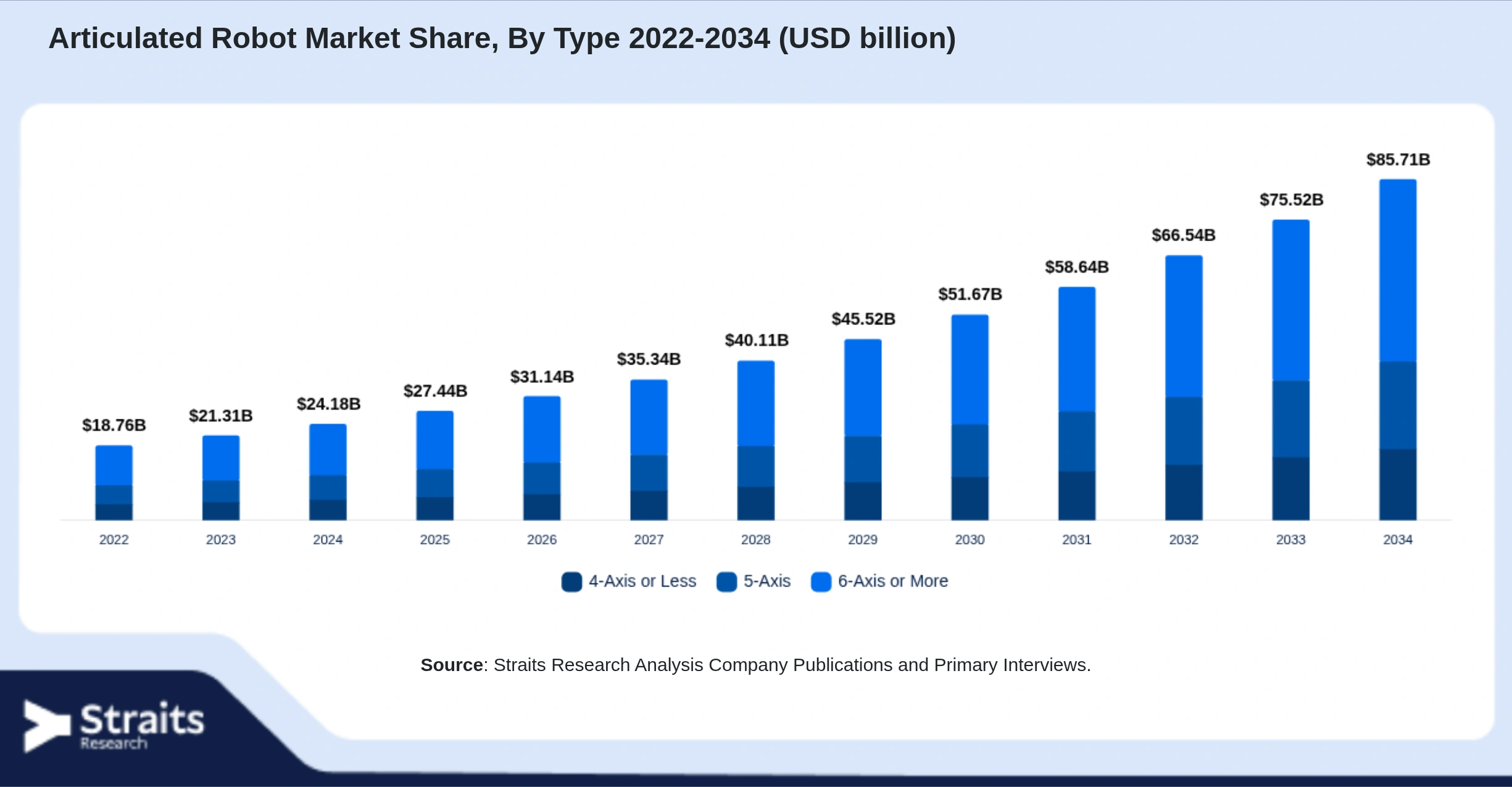 Articulated Robot Market Size By Segments