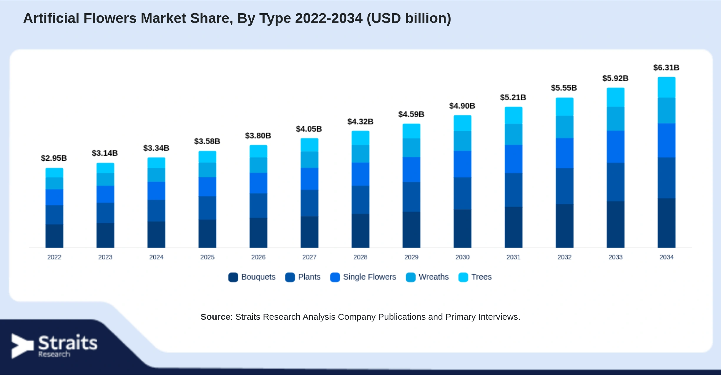 Artificial Flowers Market Size By Segments
