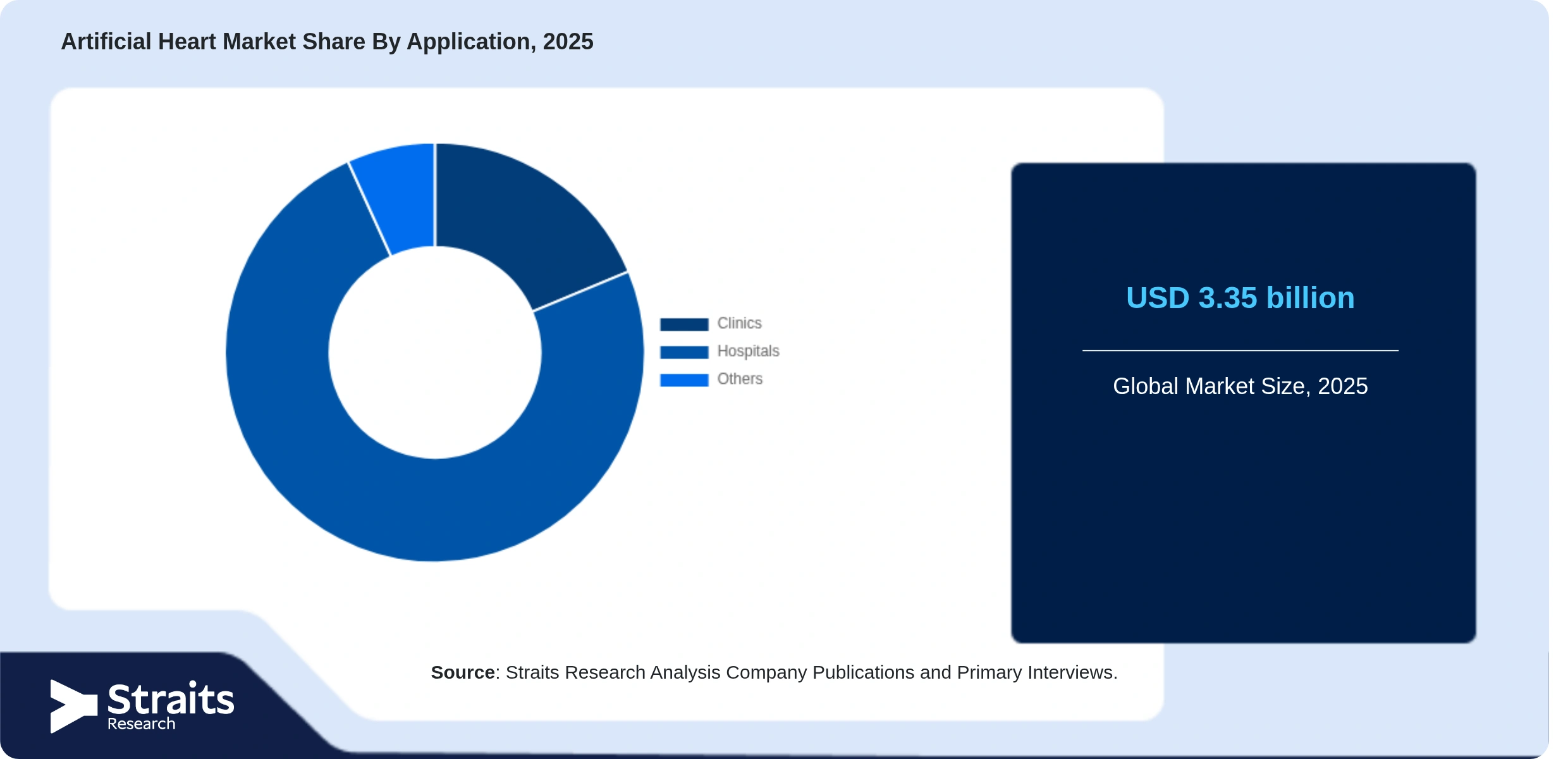 Artificial Heart Market Share By Segments