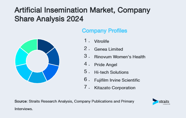 Artificial Insemination Market Share of Key Players