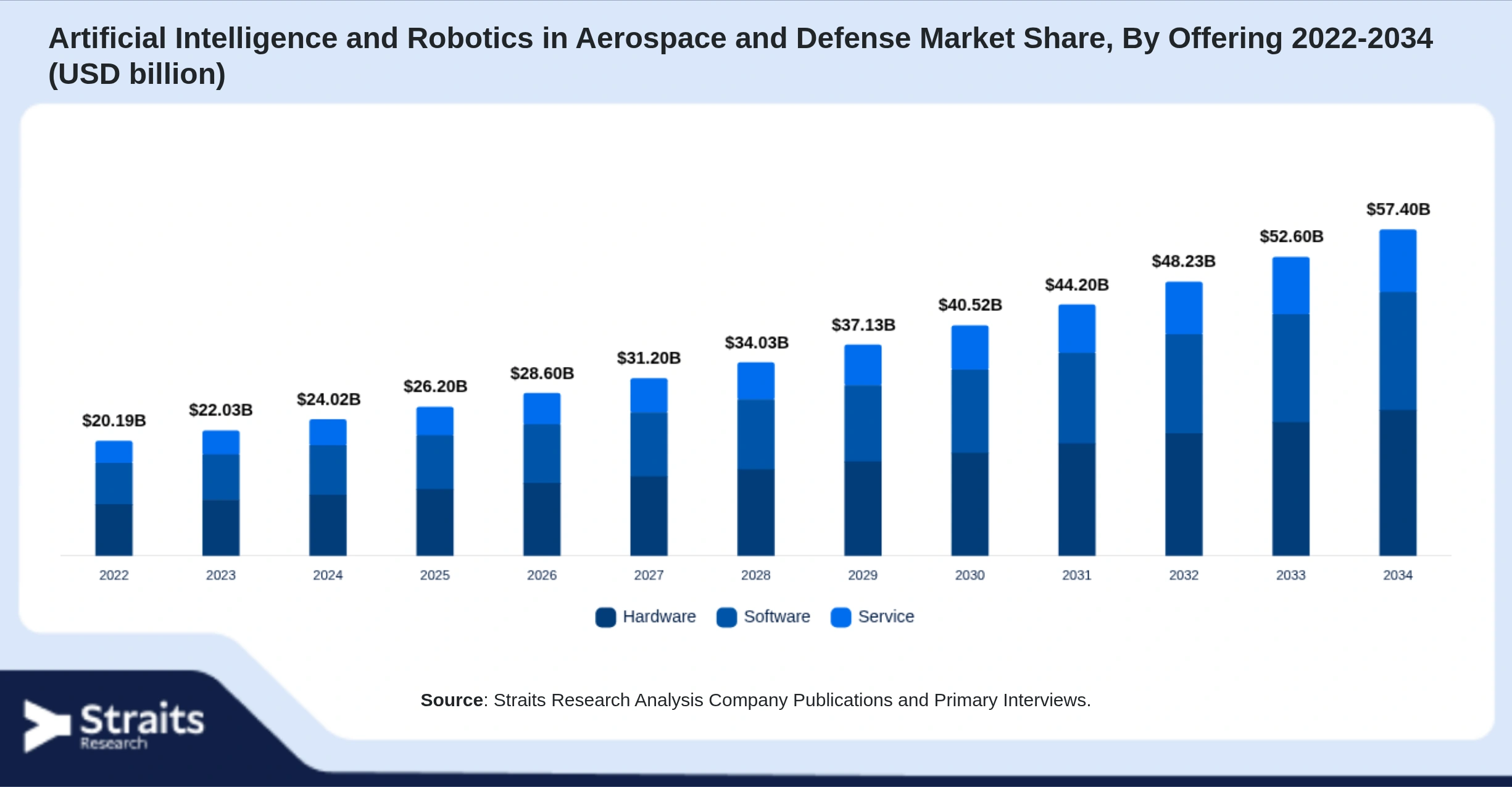 Artificial Intelligence and Robotics in Aerospace and Defense Market Size By Segments