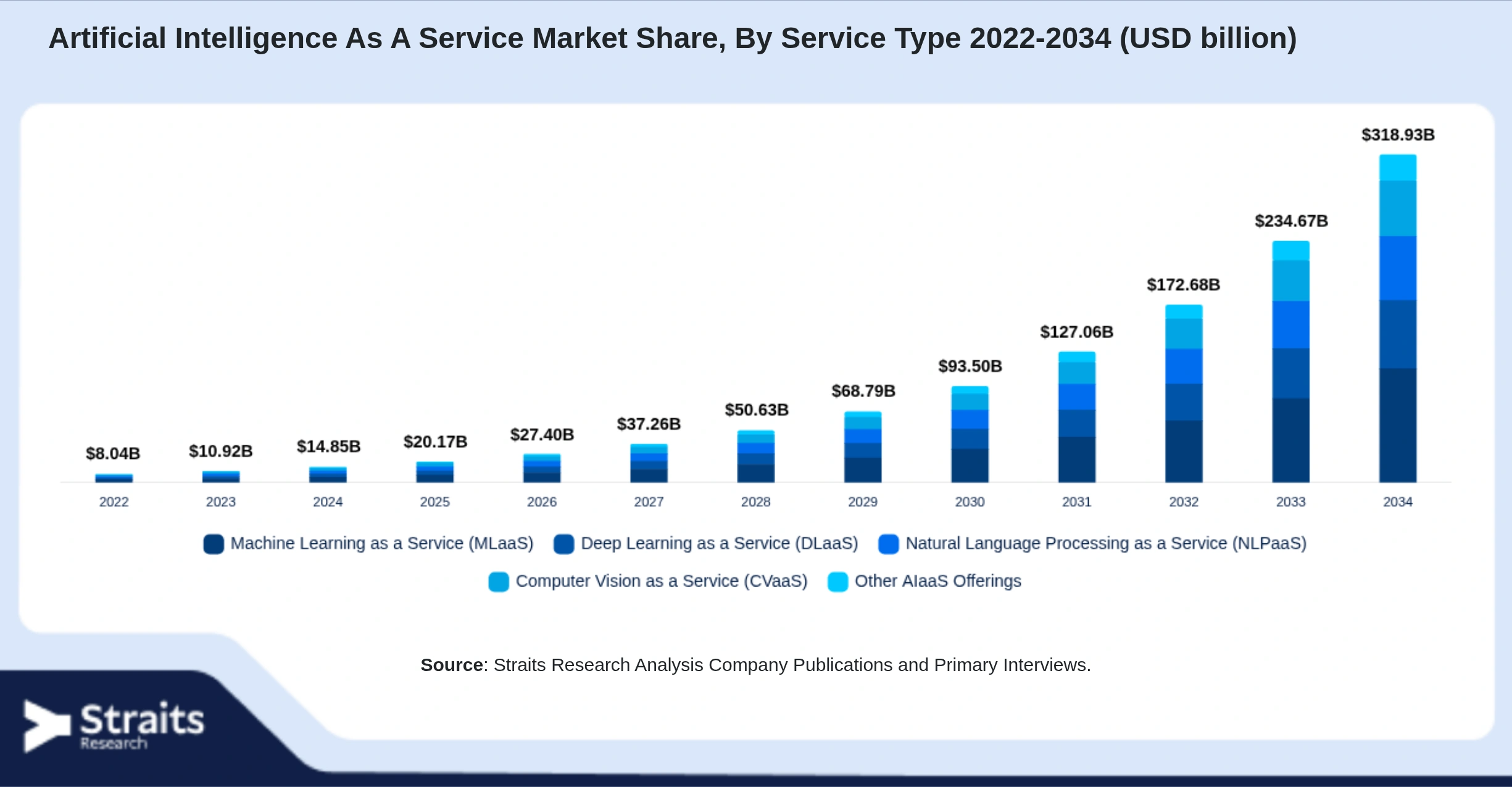 Artificial Intelligence As A Service Market Size By Segments