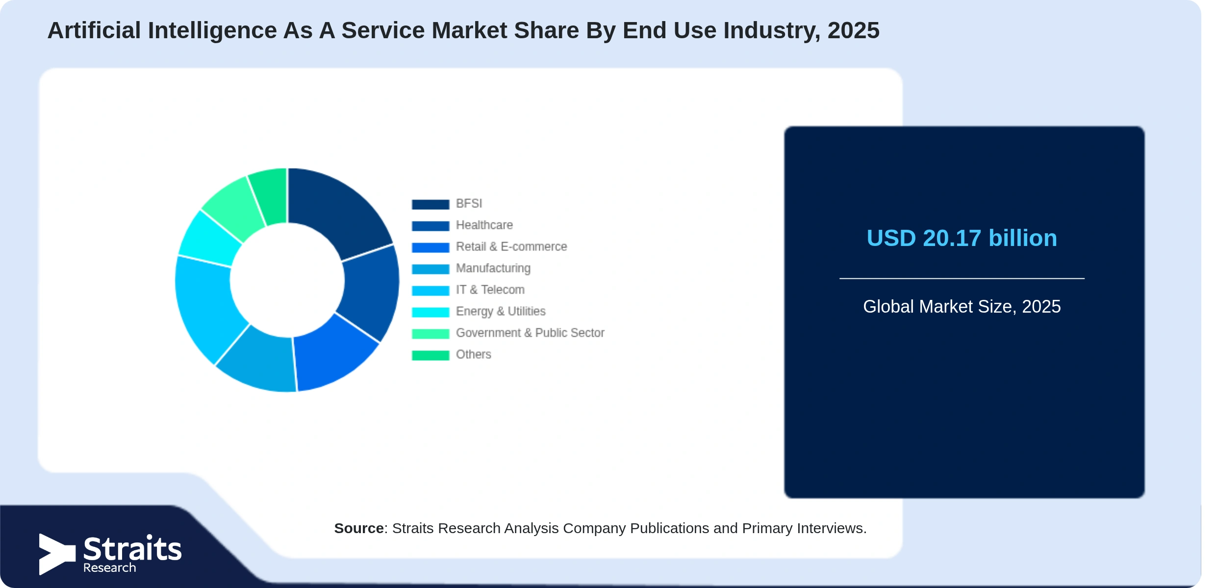 Artificial Intelligence As A Service Market Share By Segments