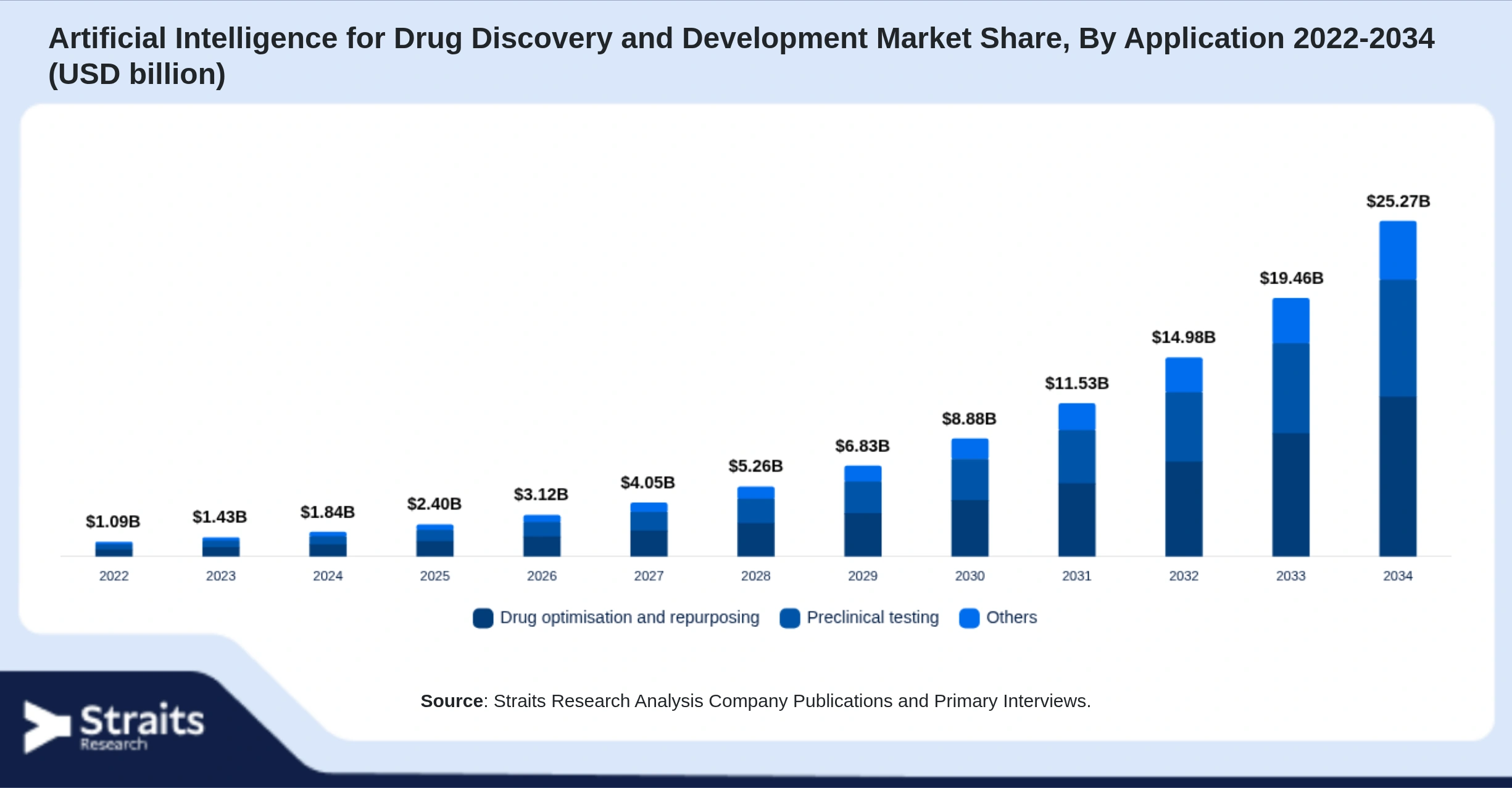 Artificial Intelligence for Drug Discovery and Development Market Size By Segments