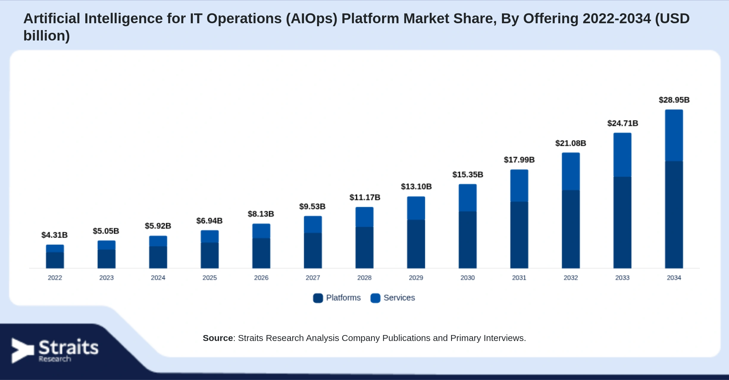Artificial Intelligence for IT Operations (AIOps) Platform Market Size By Segments