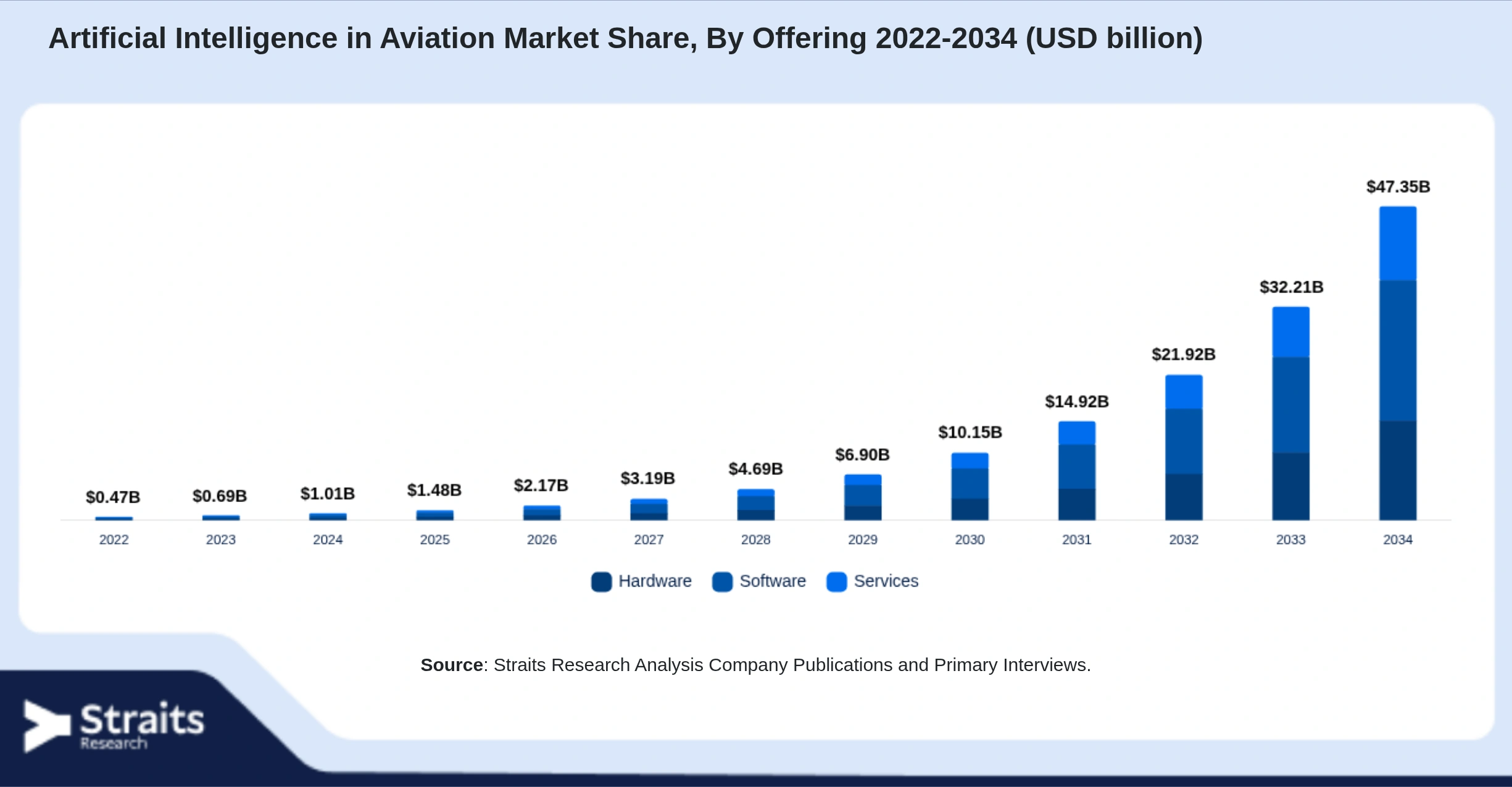Artificial Intelligence in Aviation Market Size By Segments