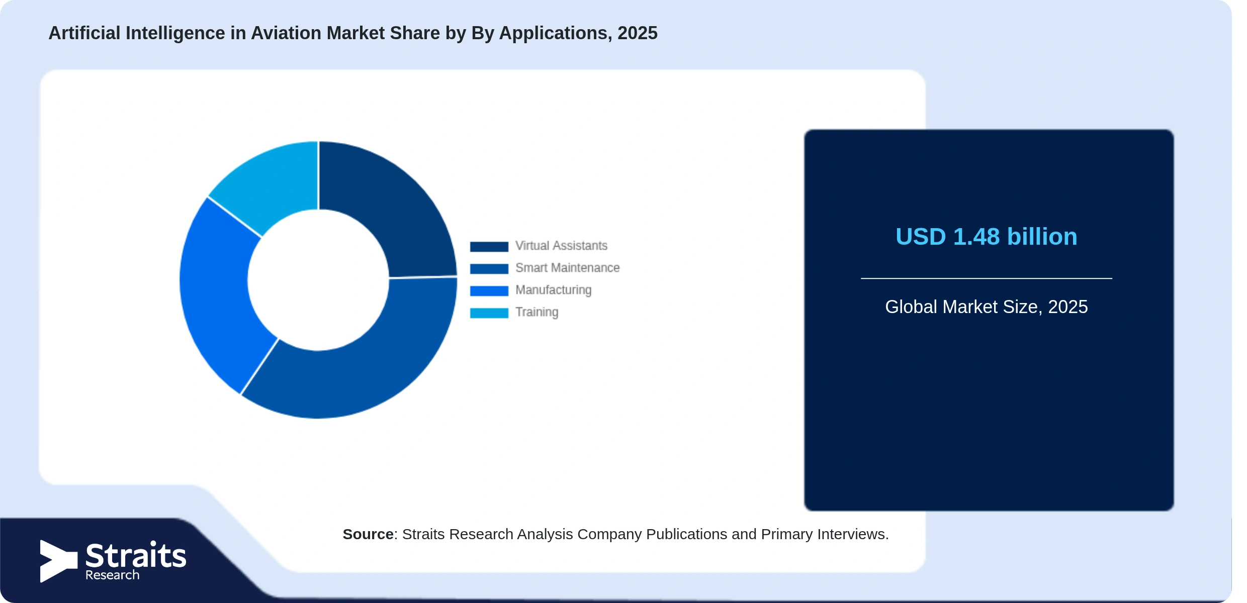 Artificial Intelligence in Aviation Market Share By Segments