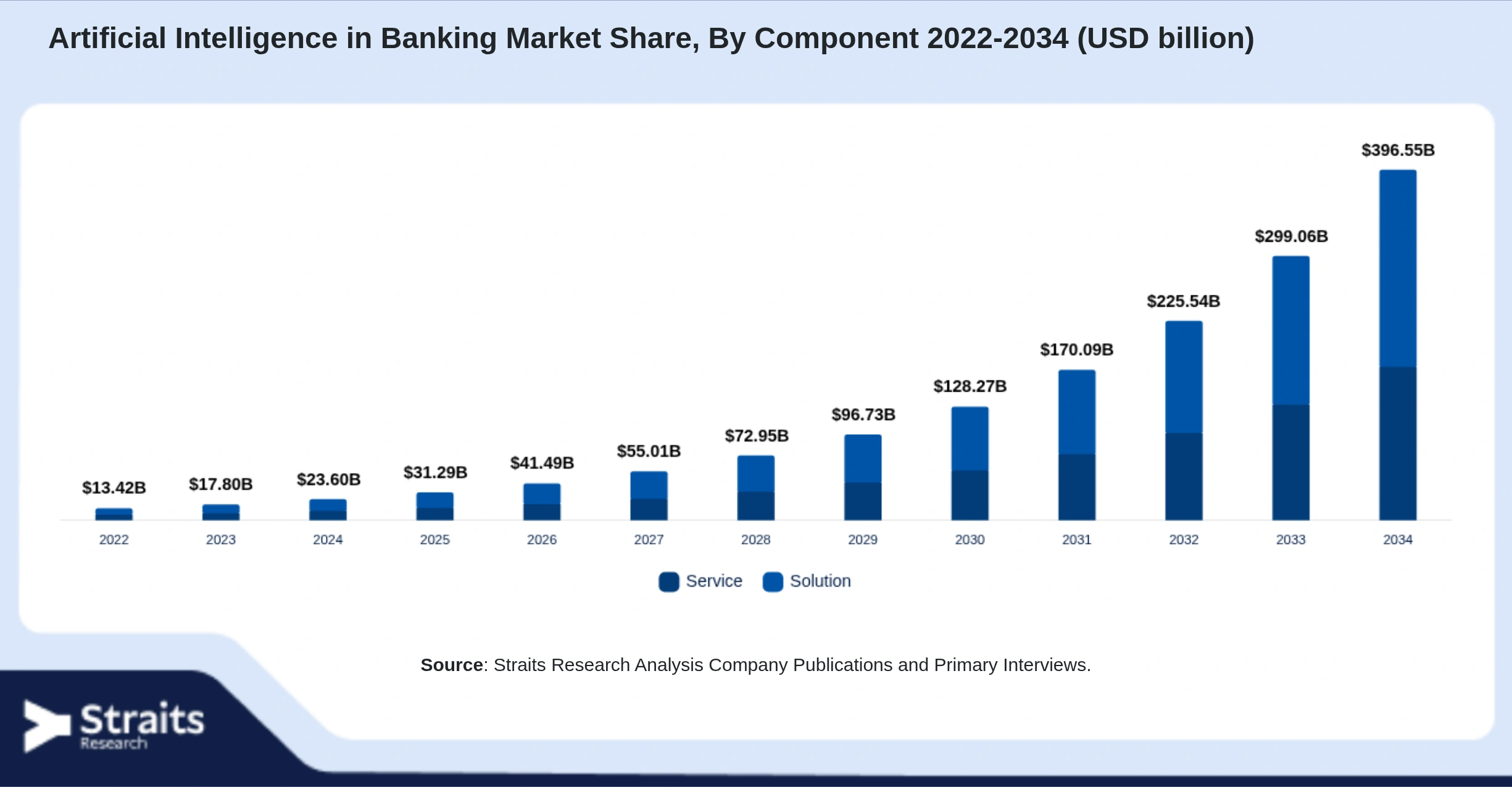 Artificial Intelligence in Banking Market Size By Segments