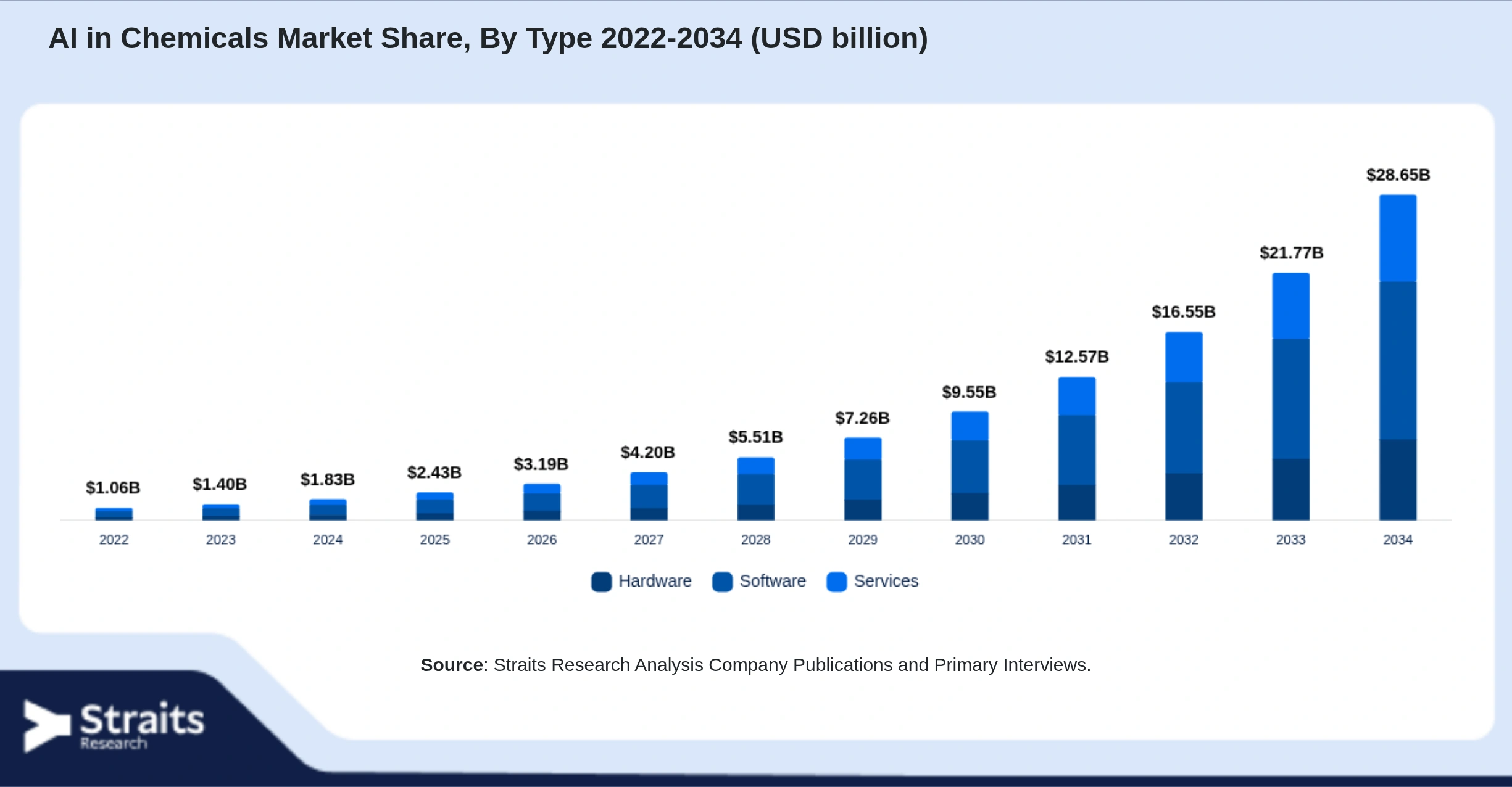 化学品市場におけるAI Size By Segments