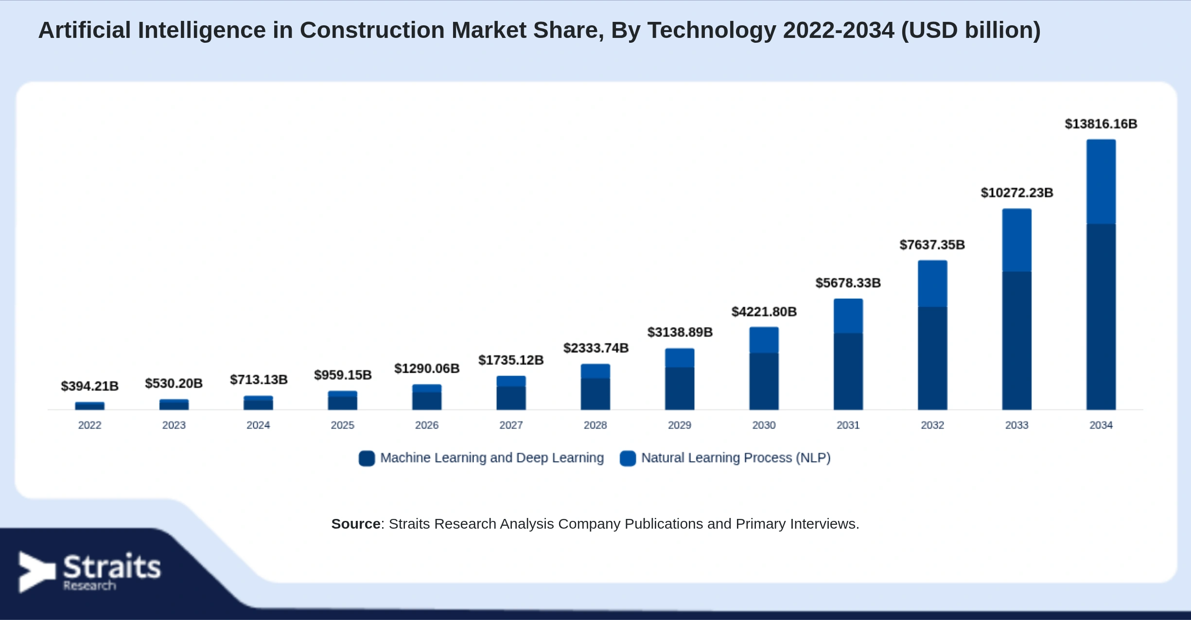 Artificial Intelligence in Construction Market Size By Segments