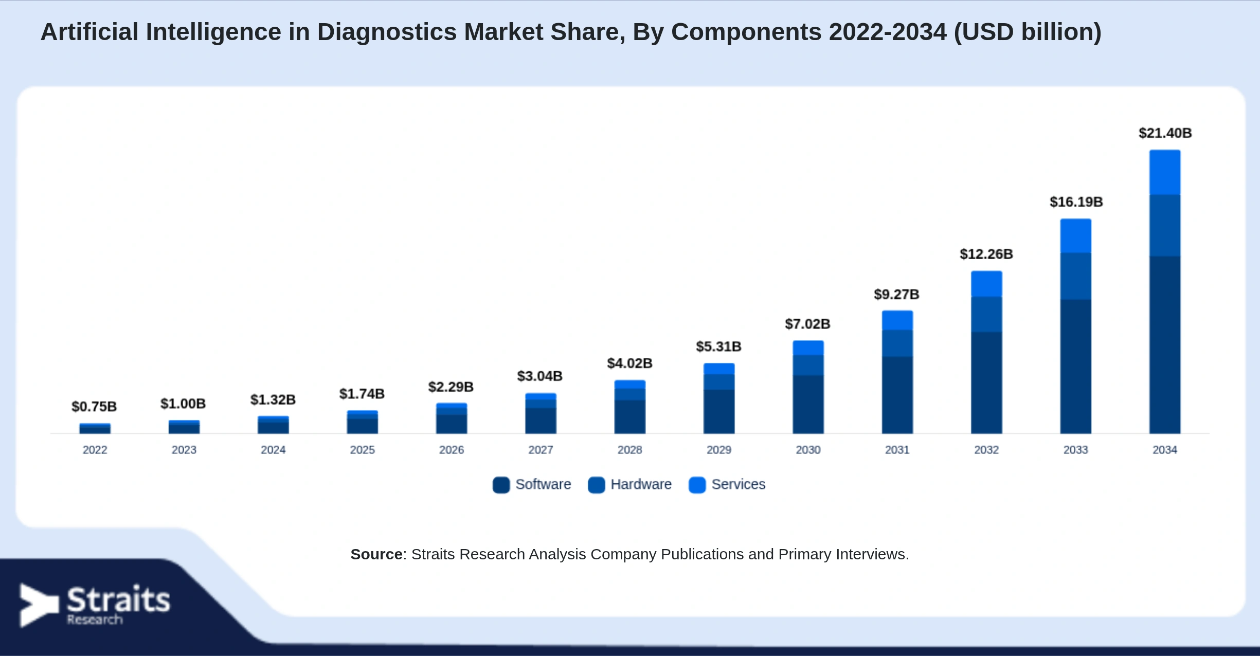 Artificial Intelligence in Diagnostics Market Size By Segments