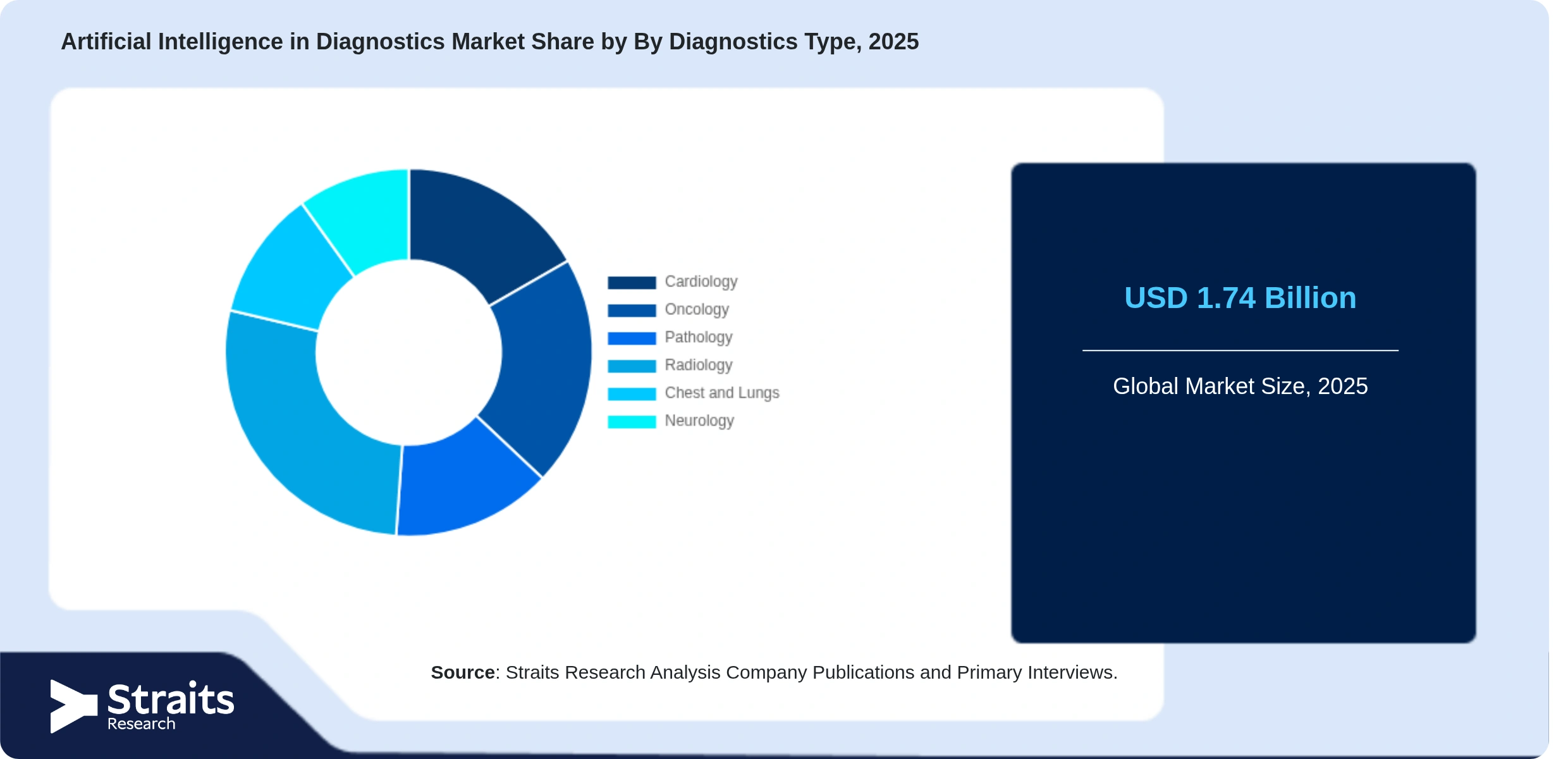 Artificial Intelligence in Diagnostics Market Share By Segments