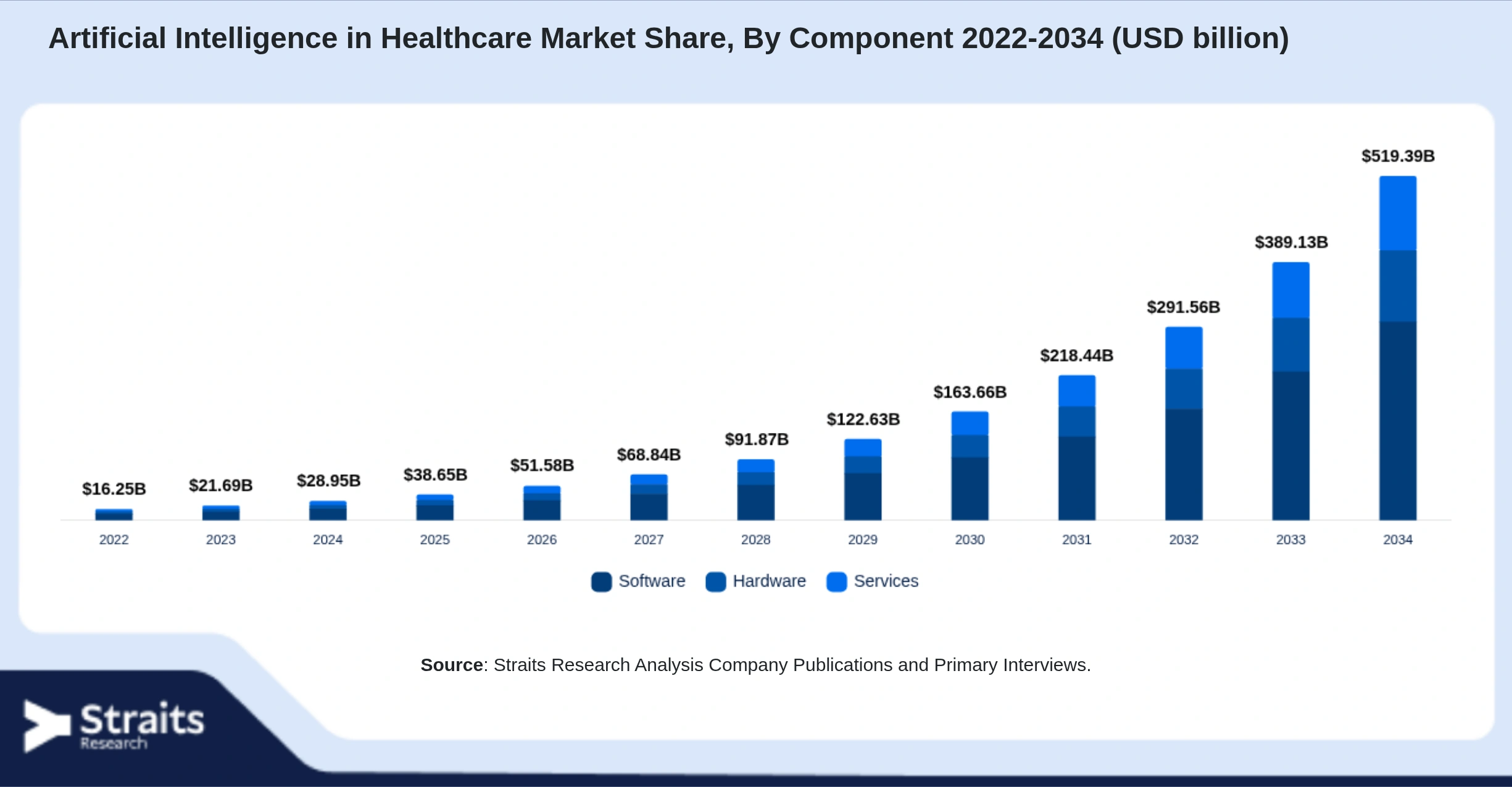 Artificial Intelligence in Healthcare Market Size By Segments