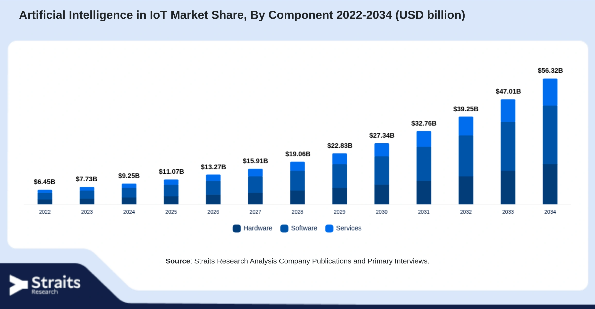 Artificial Intelligence in IoT Market Size By Segments
