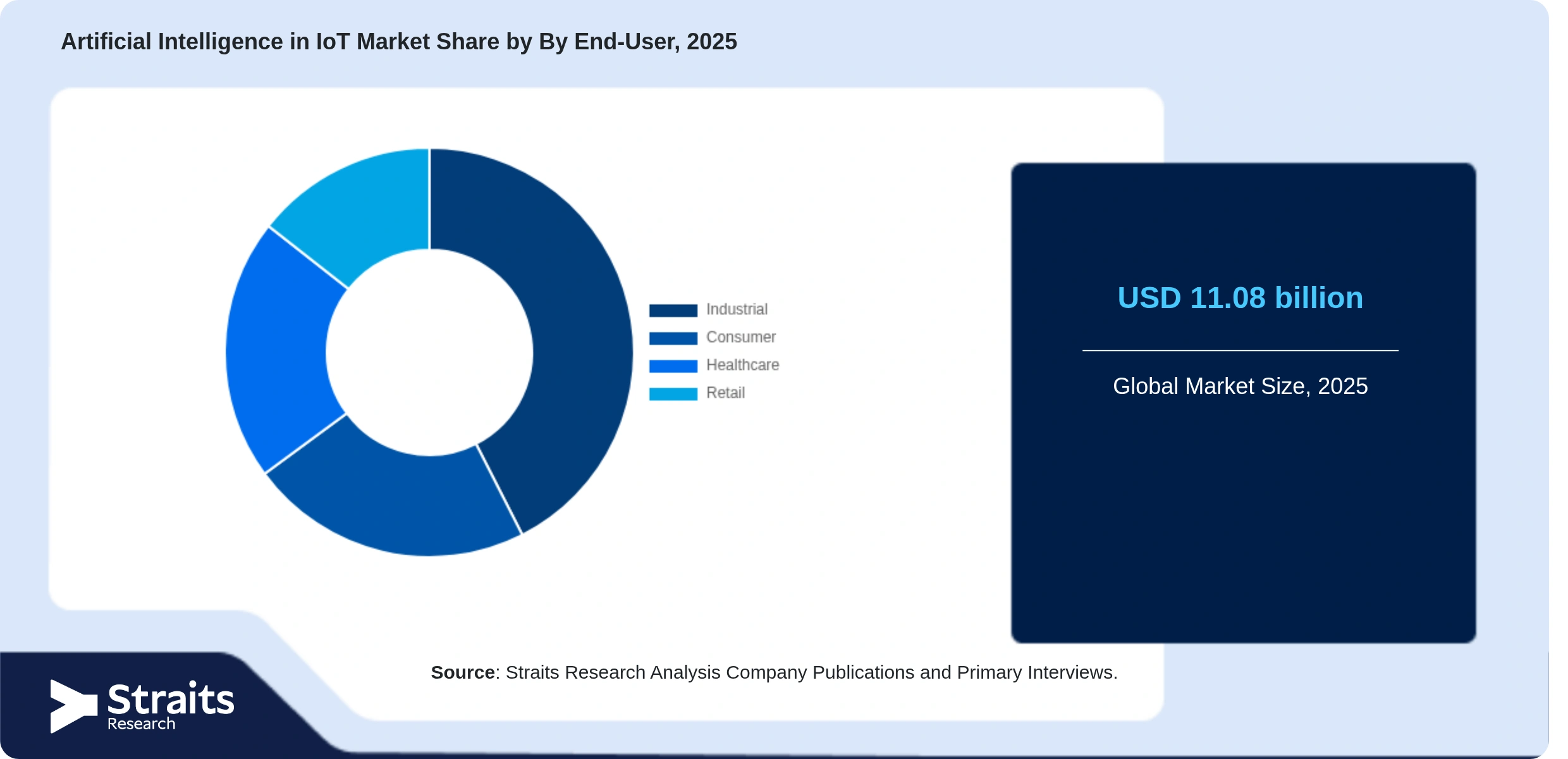 Artificial Intelligence in IoT Market Share By Segments