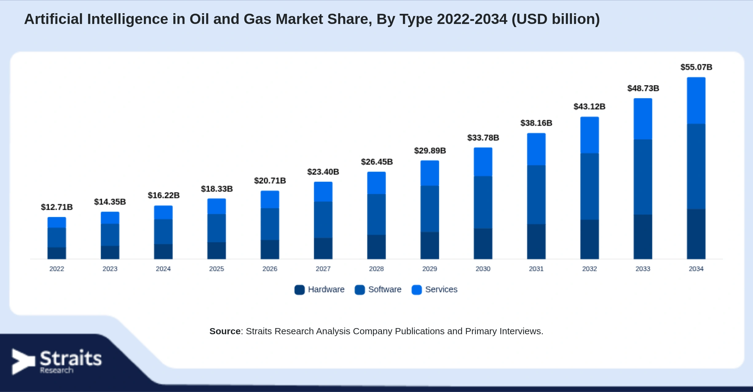 Artificial Intelligence in Oil and Gas Market Size By Segments
