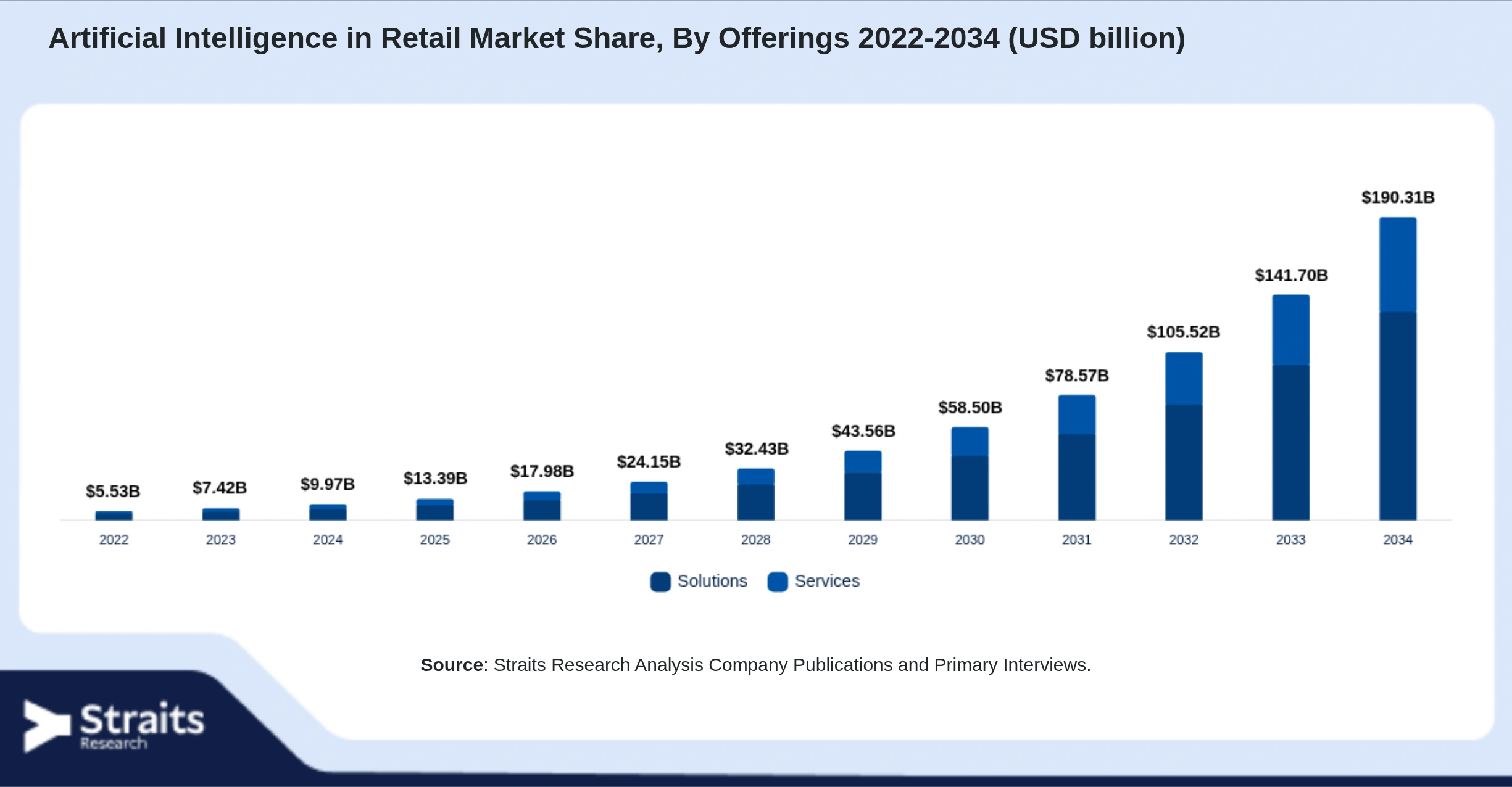 Artificial Intelligence in Retail Market Size By Segments