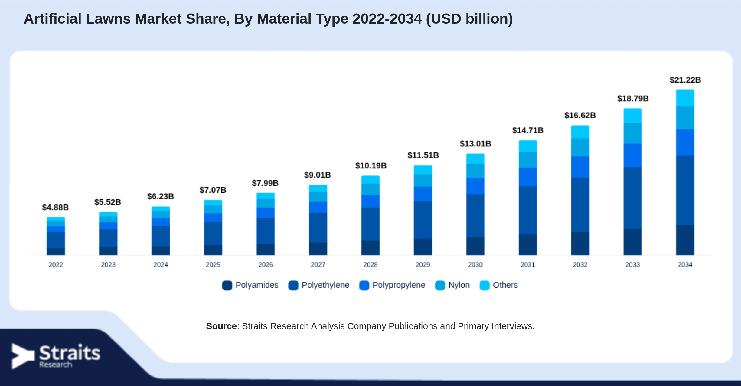 Artificial Lawns Market Size By Segments