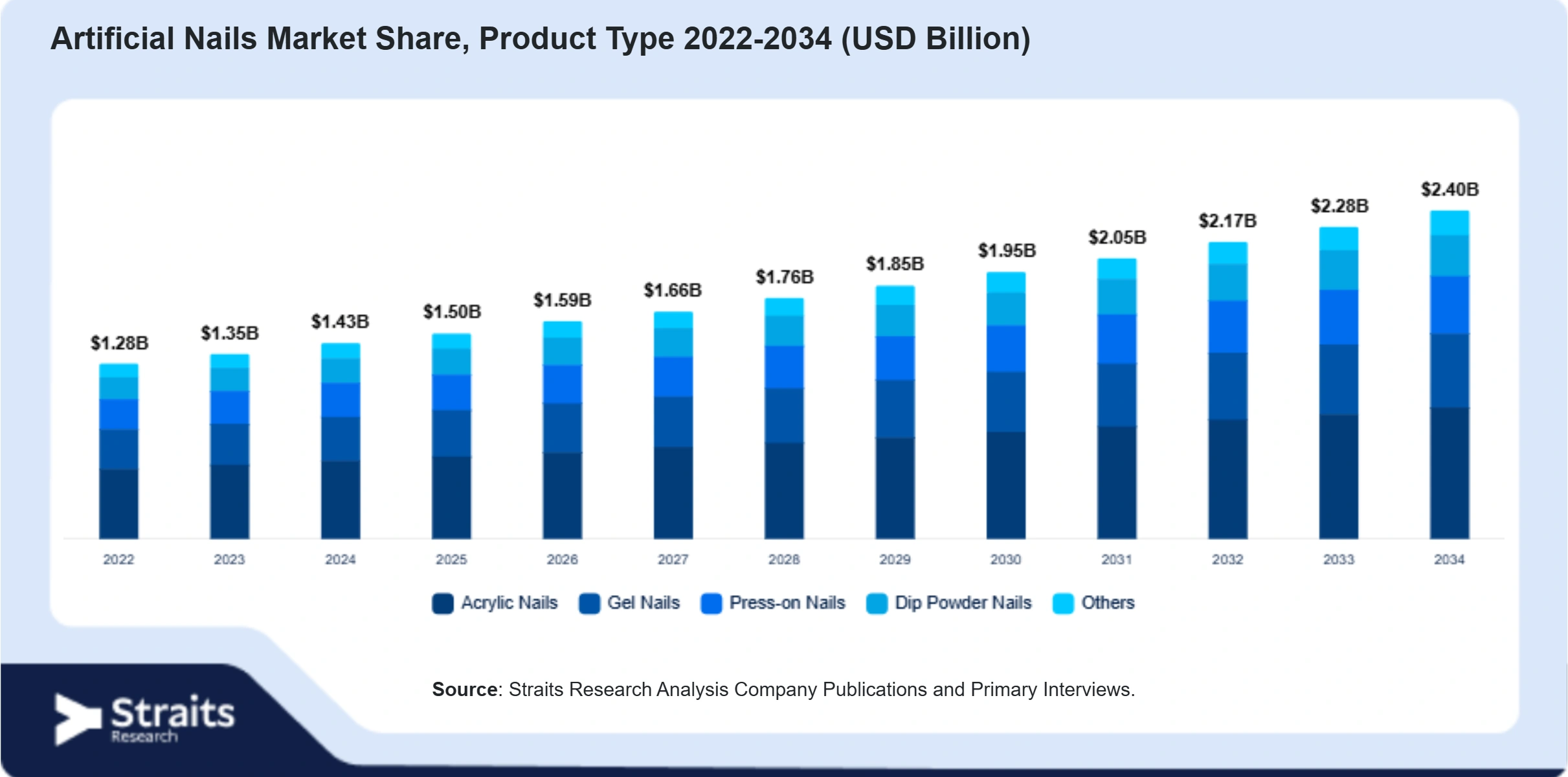 Artificial Nails Market Size By Segments