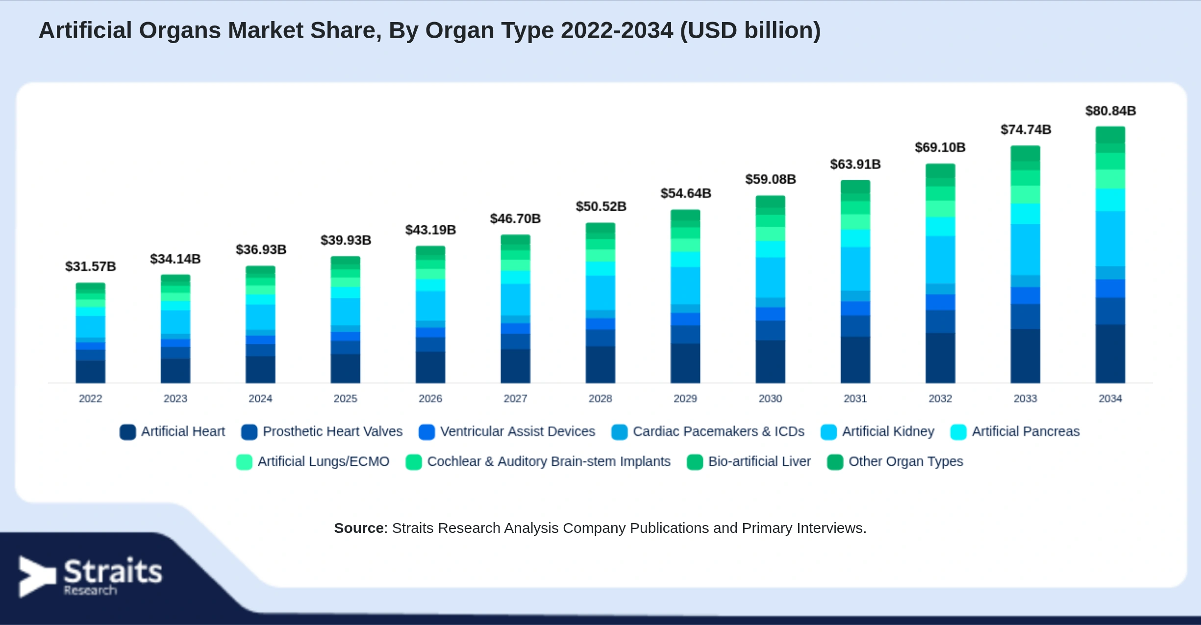 Artificial Organs Market Size By Segments
