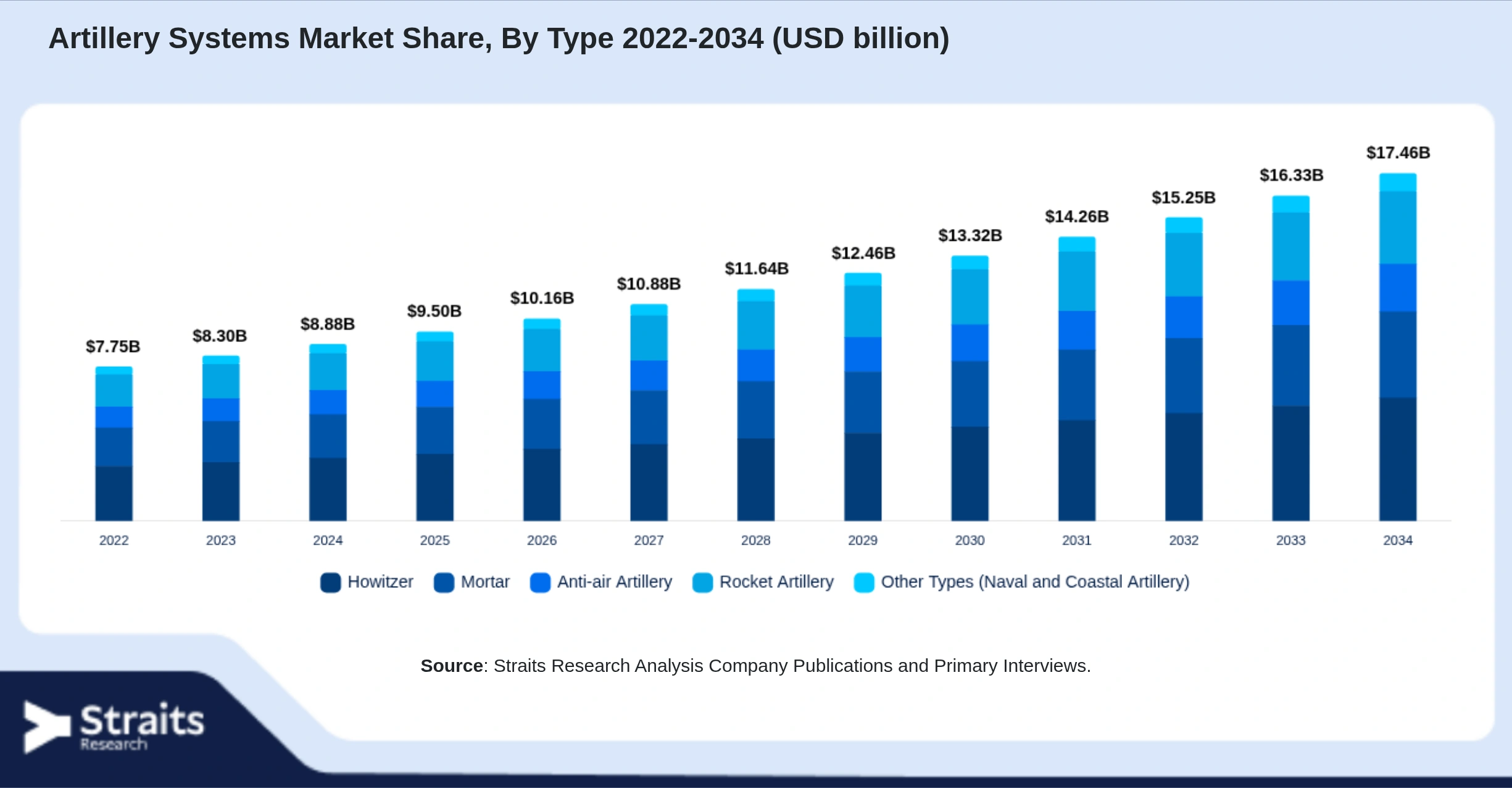 Artillery Systems Market Size By Segments