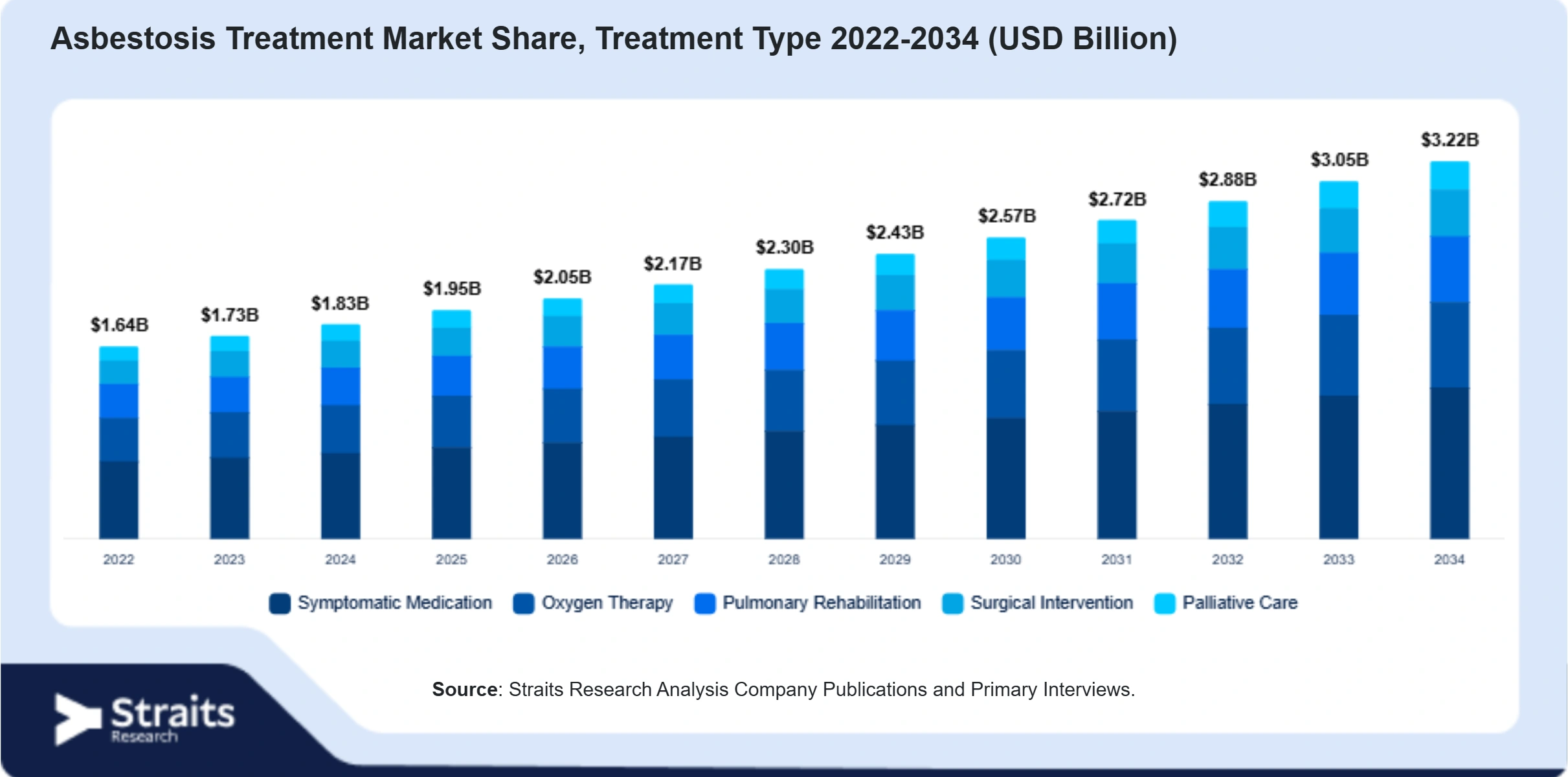 Asbestosis Treatment Market Size By Segments