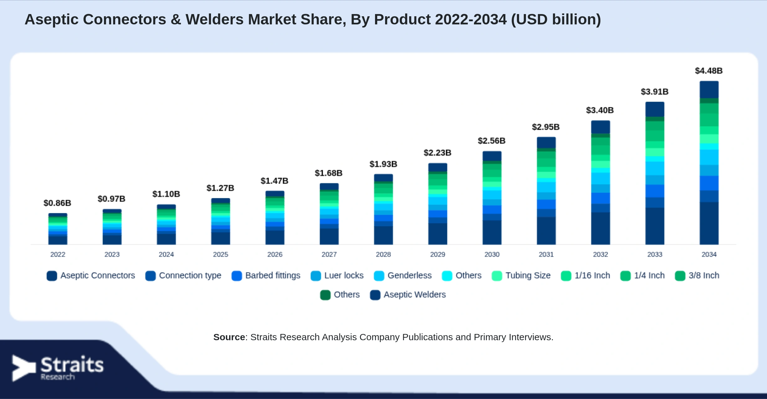 Aseptic Connectors & Welders Market Size By Segments