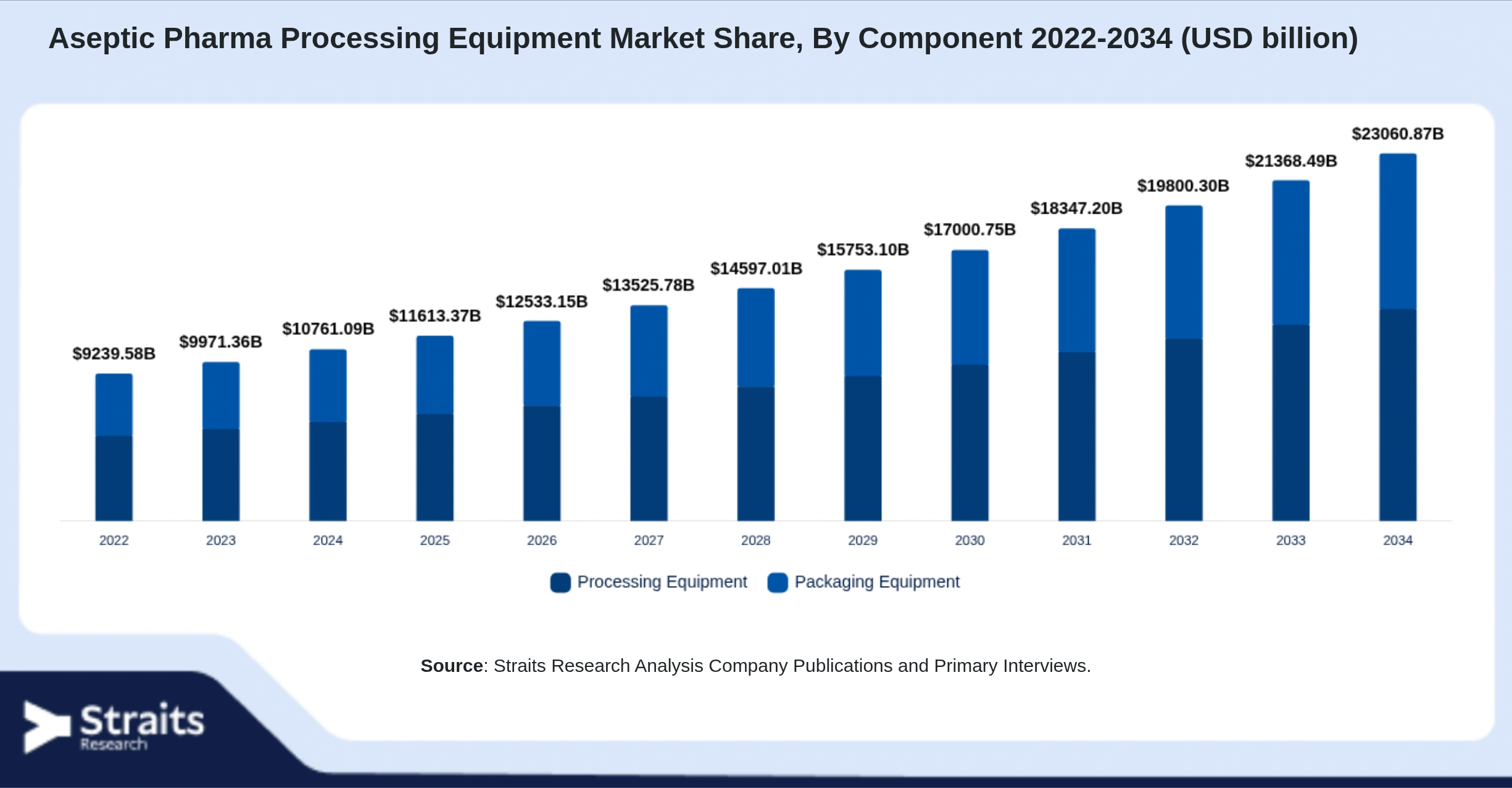 Aseptic Pharma Processing Equipment Market Size By Segments