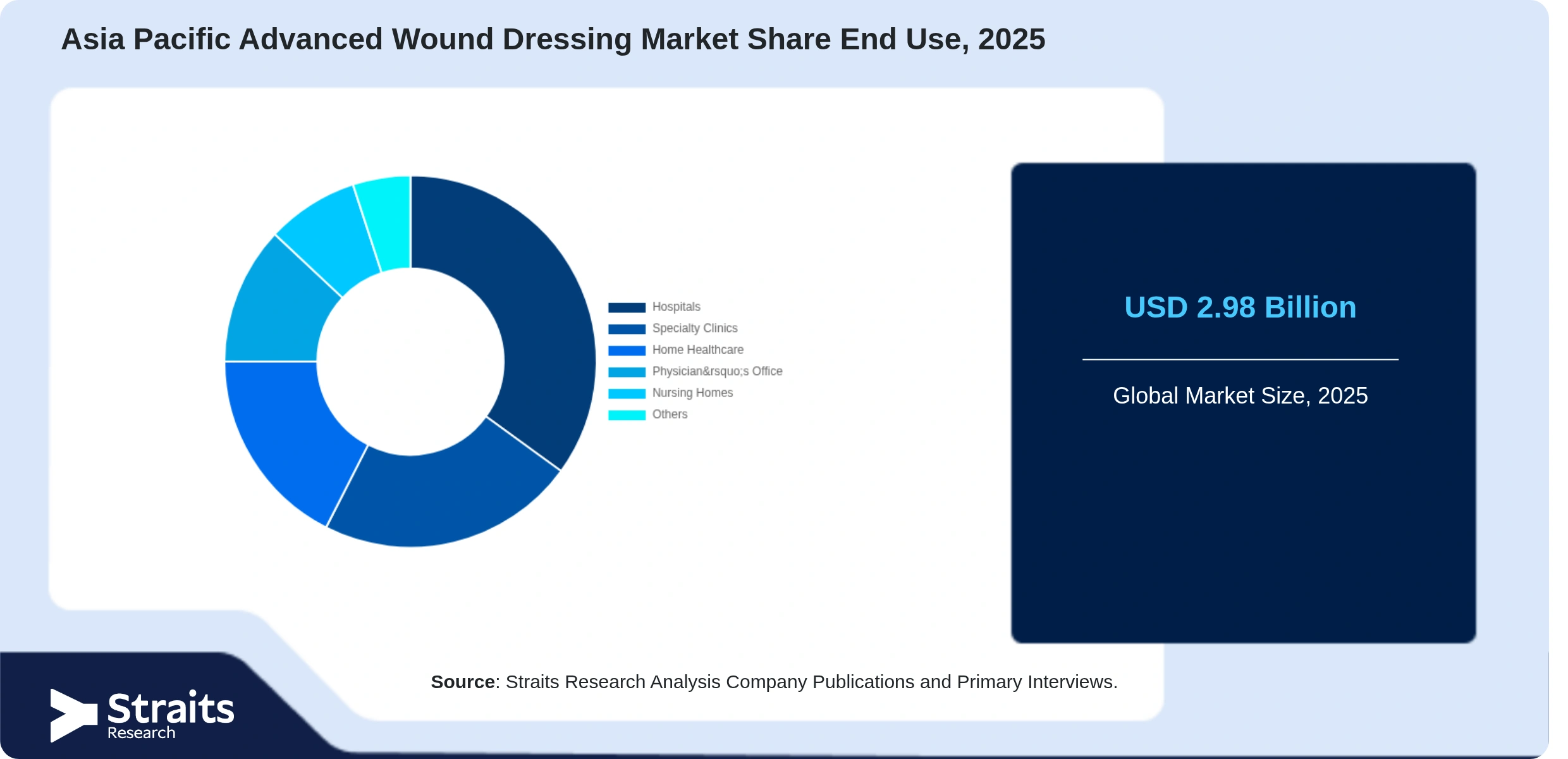 Asia Pacific Advanced Wound Dressing Market Share By Segments