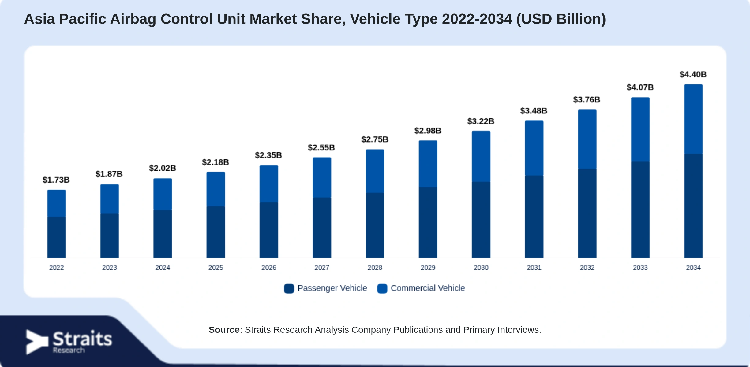 Asia Pacific Airbag Control Unit Market Size By Segments