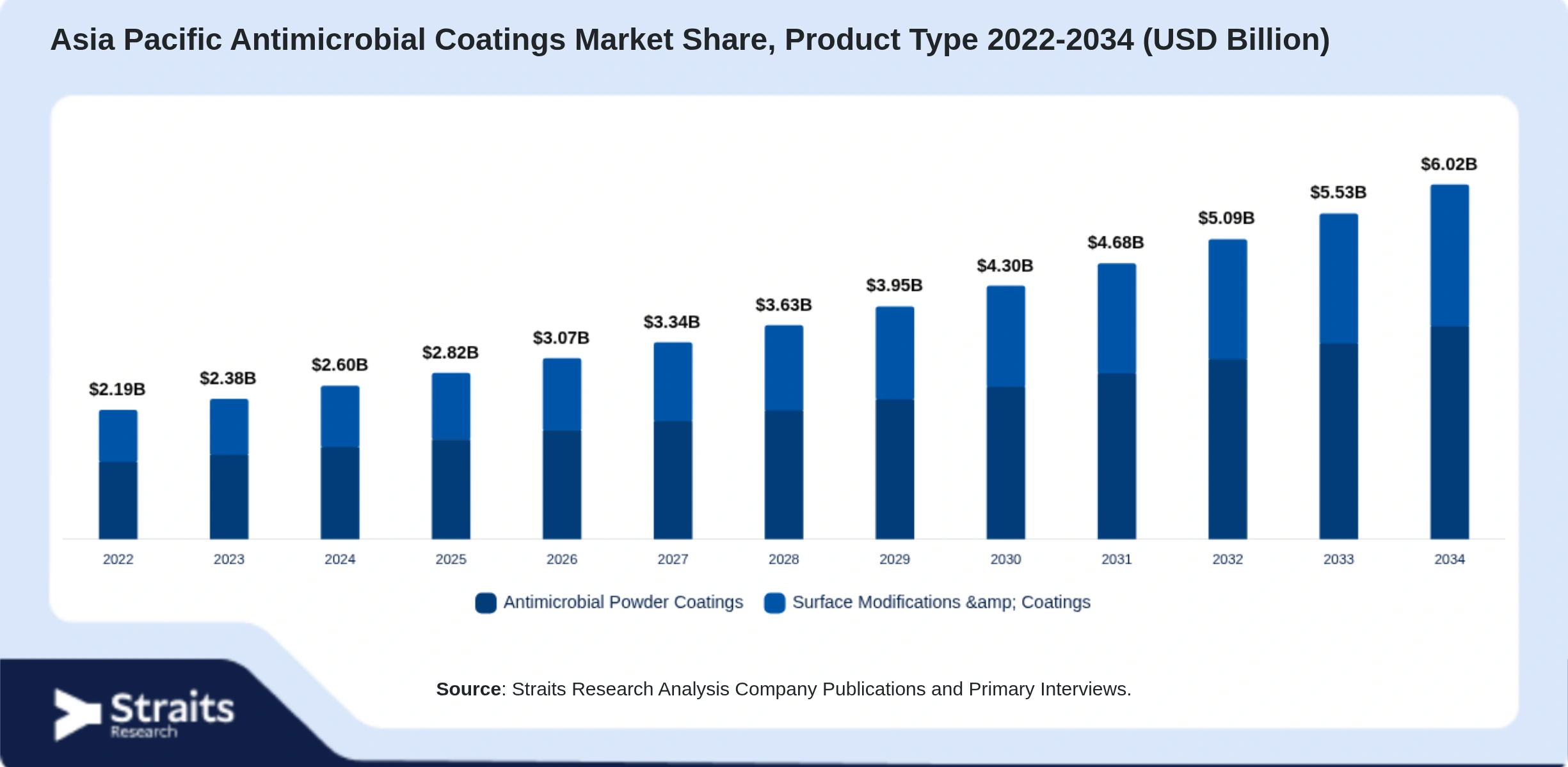 Asia Pacific Antimicrobial Coatings Market Size By Segments