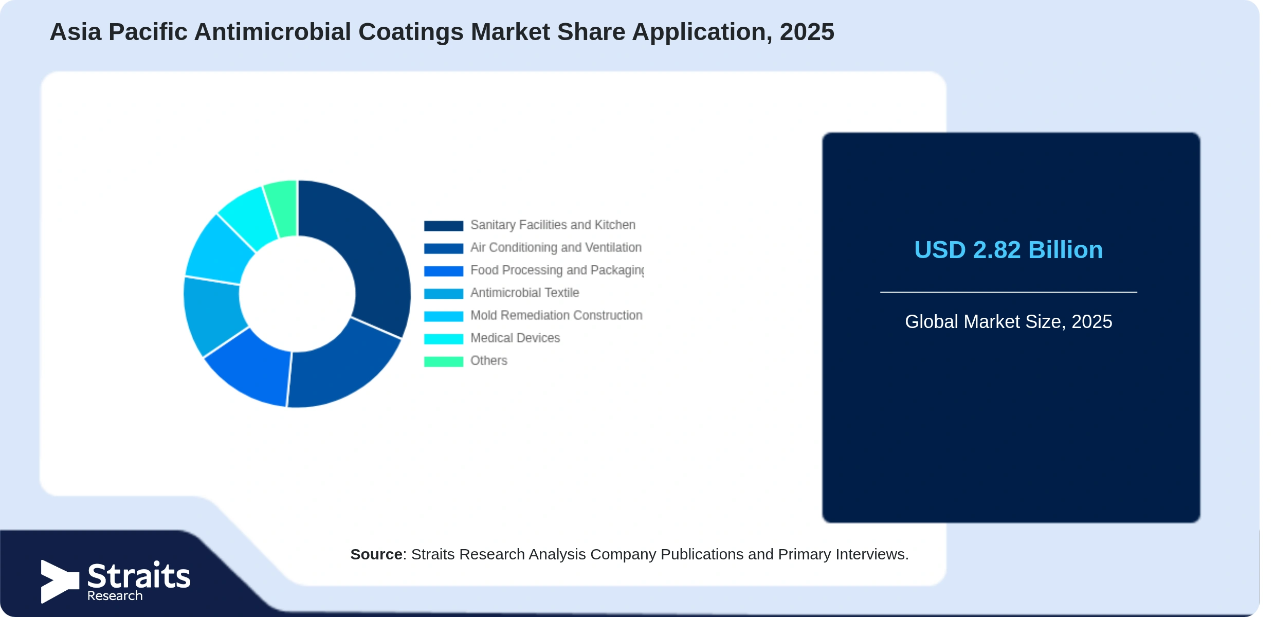Asia Pacific Antimicrobial Coatings Market Share By Segments
