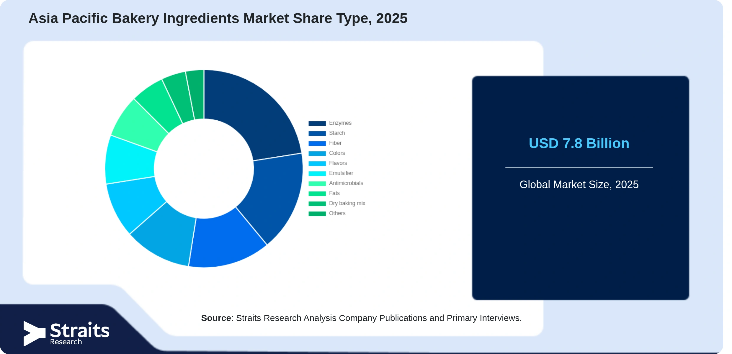 Asia Pacific Bakery Ingredients Market Share By Segments
