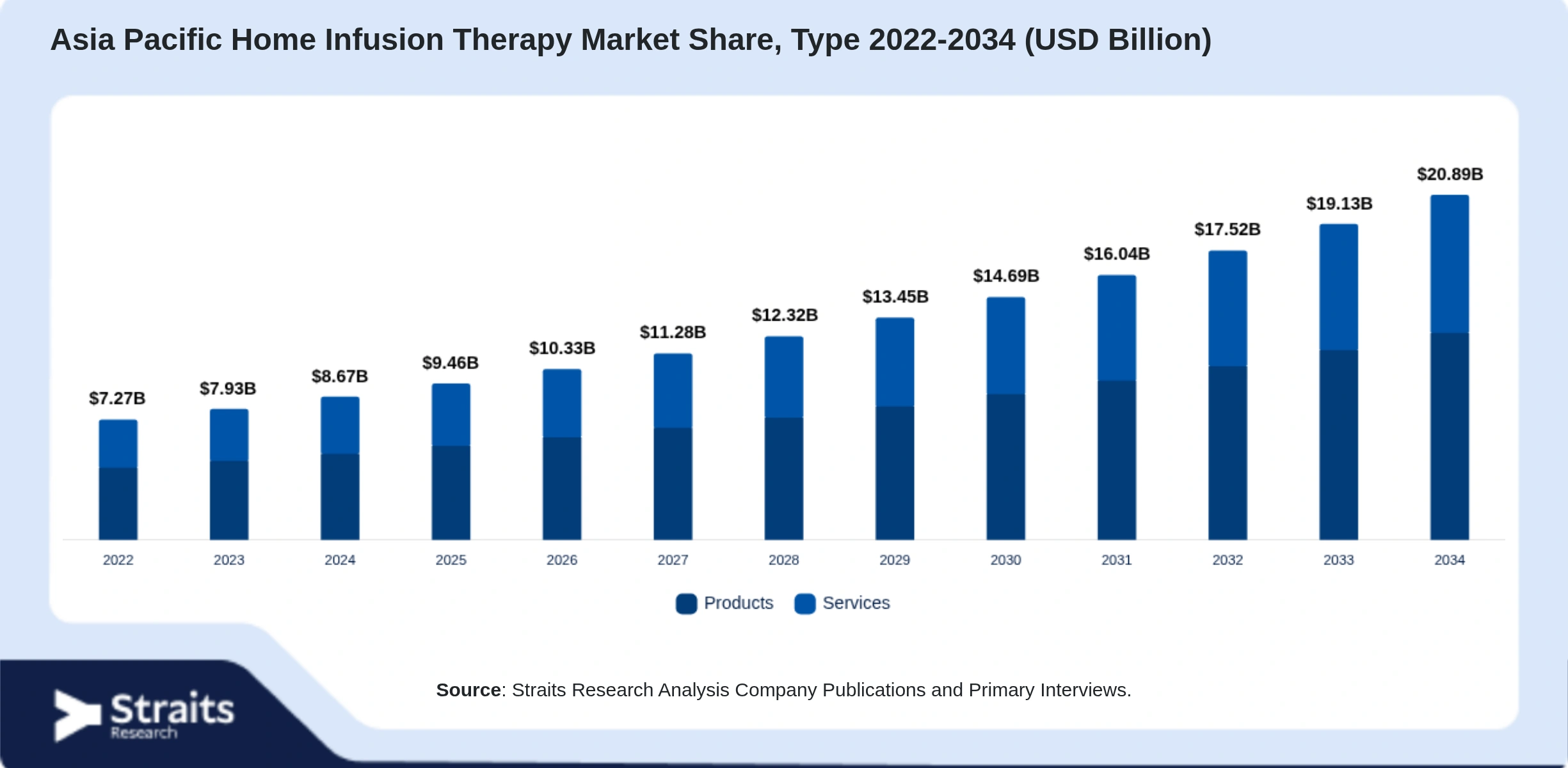 Asia Pacific Home Infusion Therapy Market Size By Segments