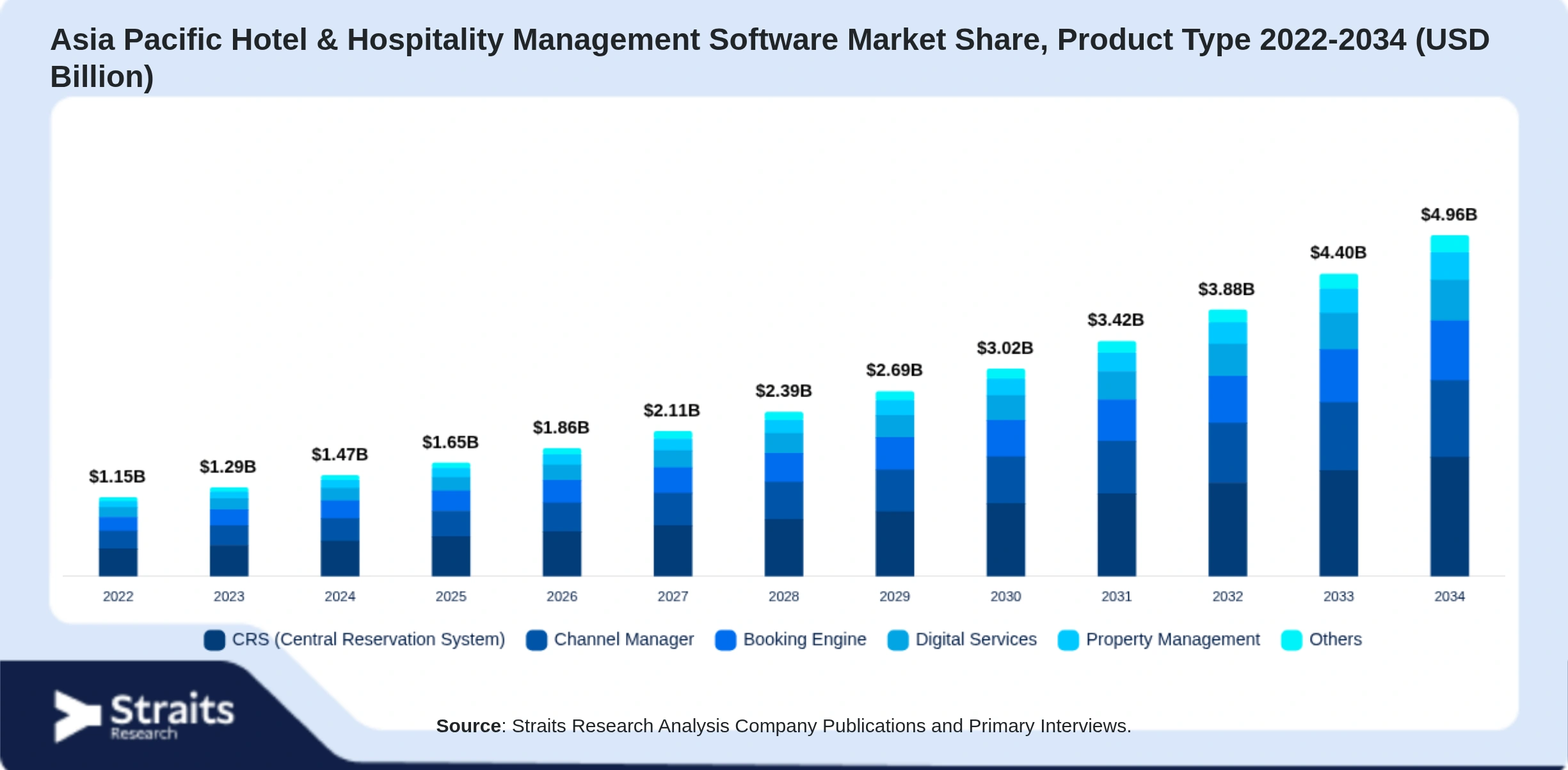 Markt für Hotel- und Gastgewerbemanagementsoftware im asiatisch-pazifischen Raum Size By Segments