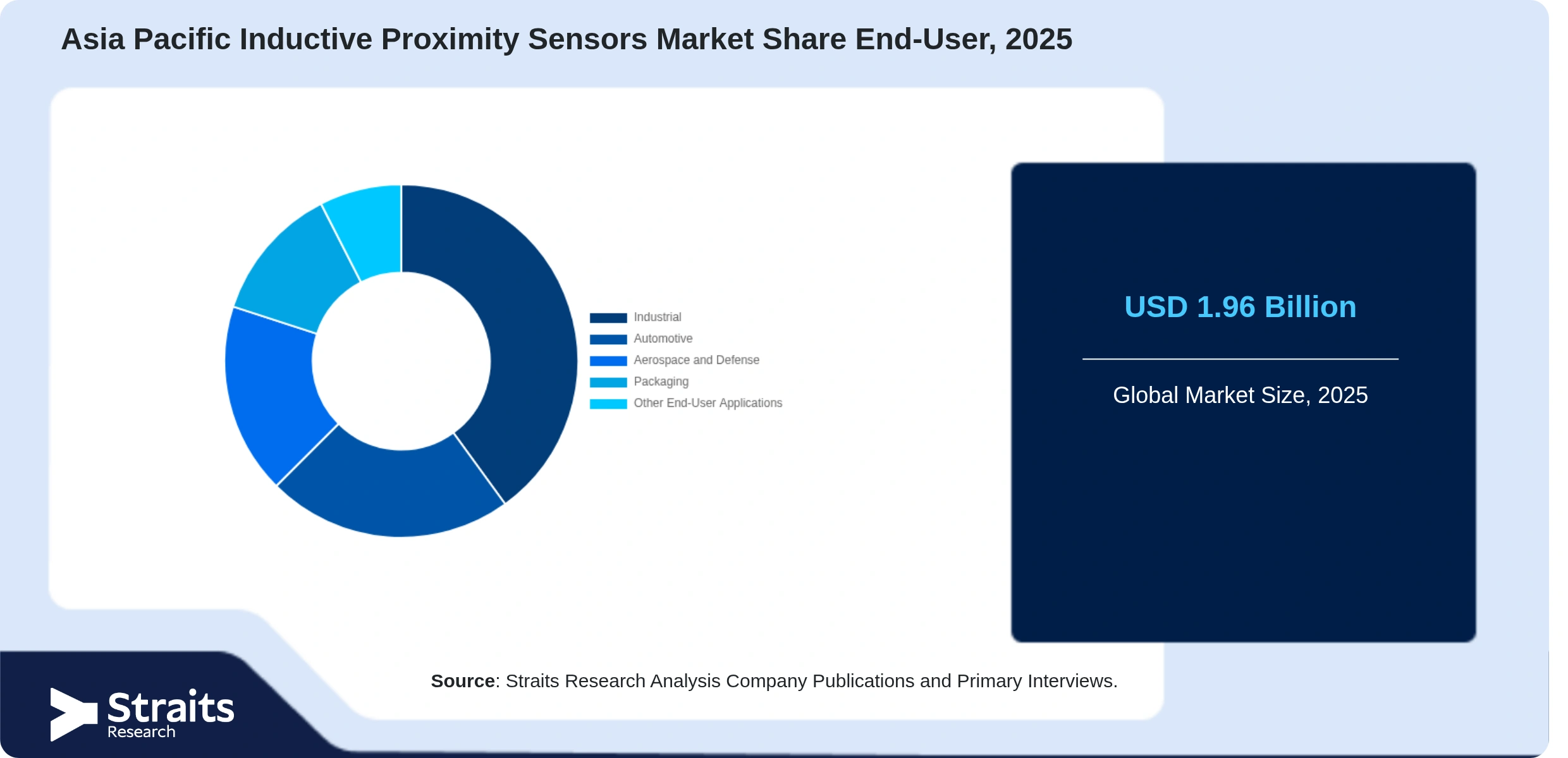 Asia Pacific Inductive Proximity Sensors Market Share By Segments