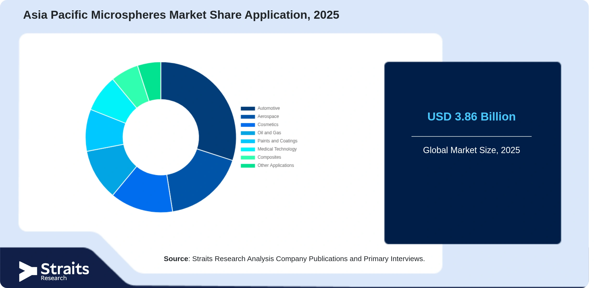 Asia Pacific Microspheres Market Share By Segments