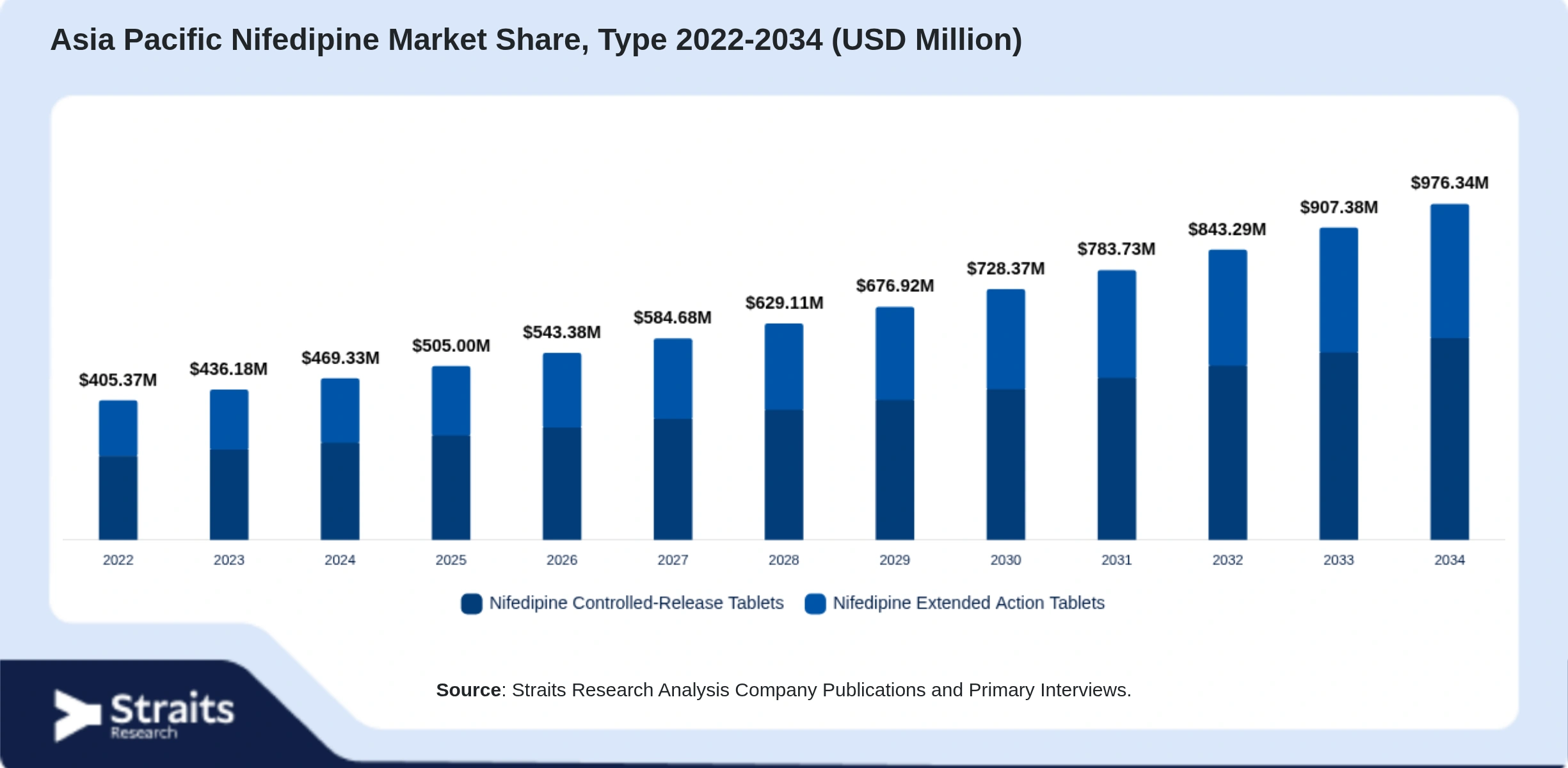 Asia Pacific Nifedipine Market Size By Segments