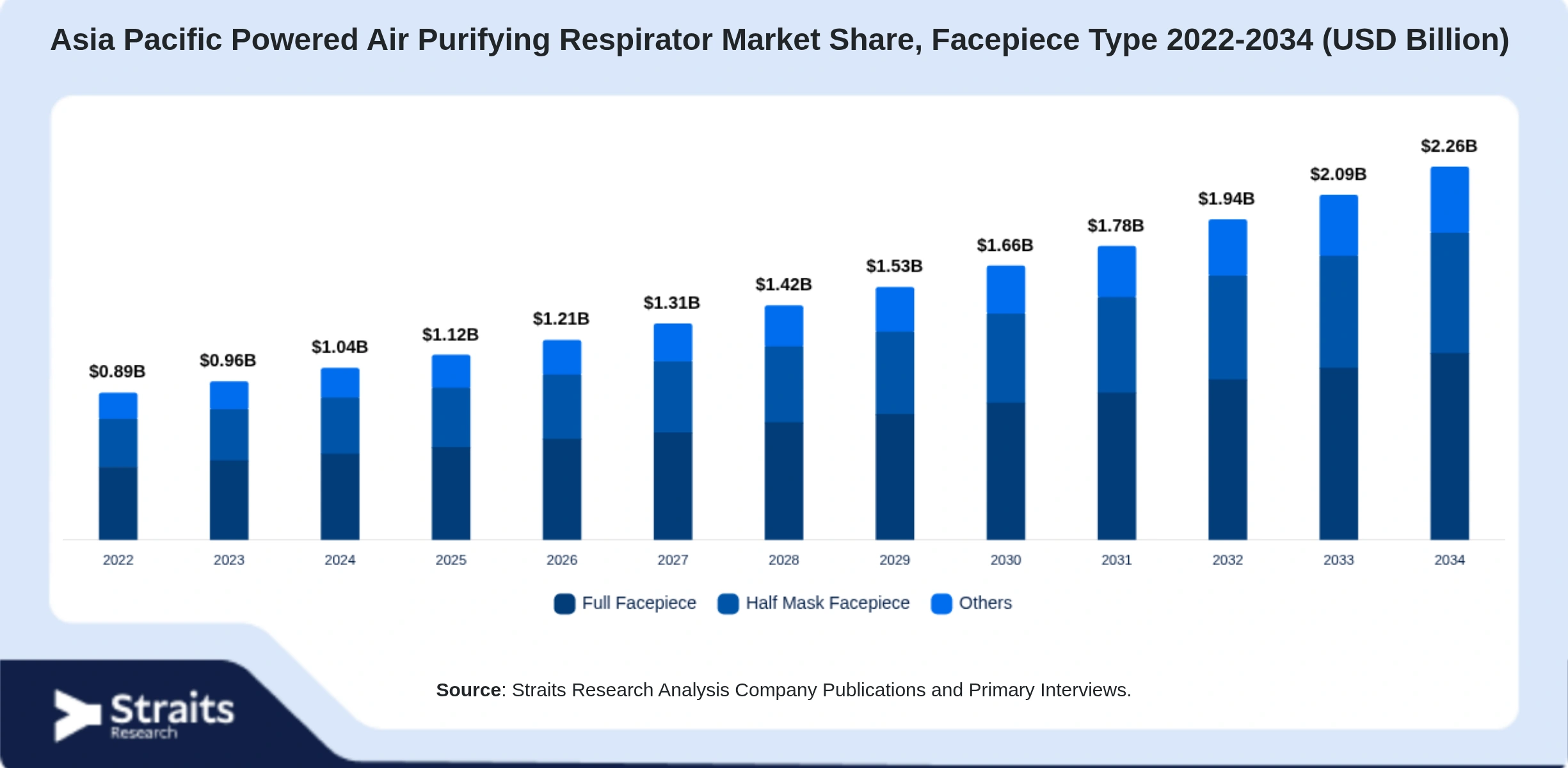 Asia Pacific Powered Air Purifying Respirator Market Size By Segments