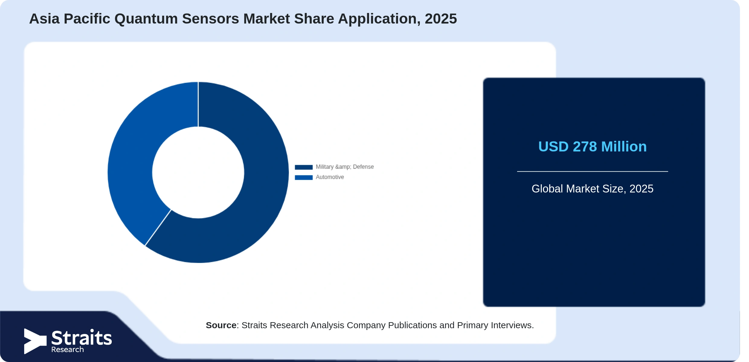 Asia Pacific Quantum Sensors Market Share By Segments