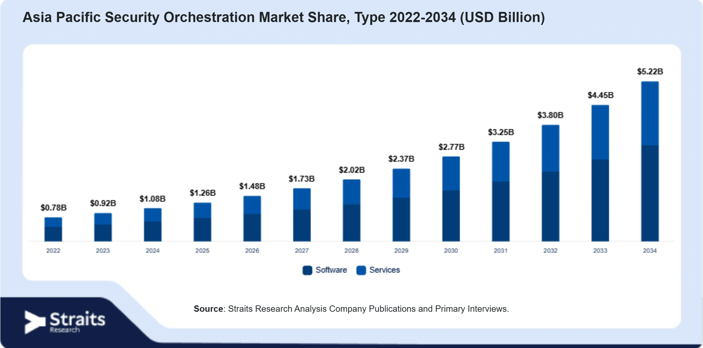Asia Pacific Security Orchestration Market Size By Segments
