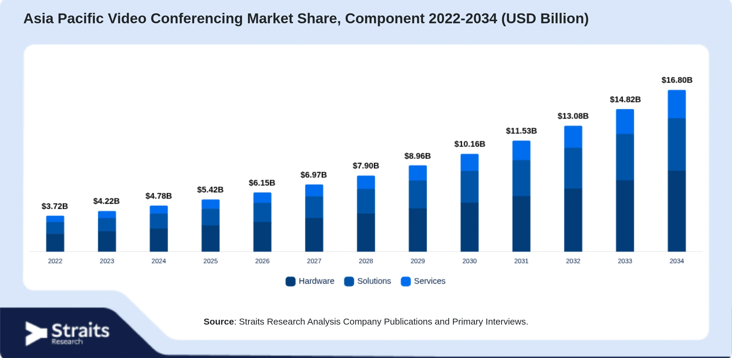 Asia Pacific Video Conferencing Market Size By Segments