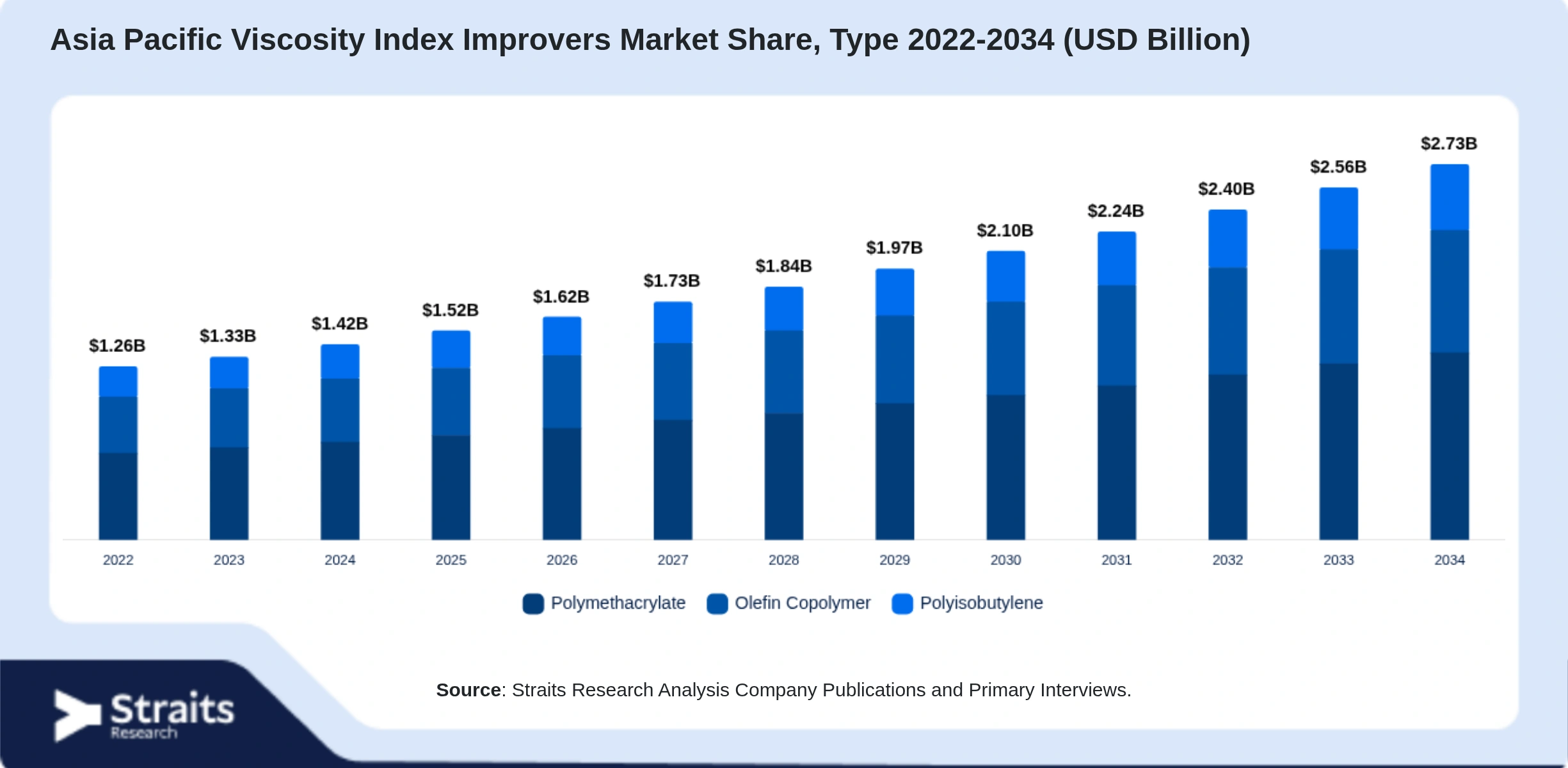 Asia Pacific Viscosity Index Improvers Market Size By Segments