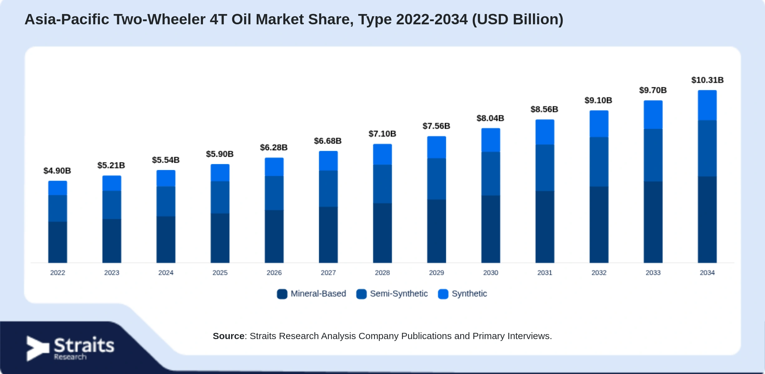 Asia-Pacific Two-Wheeler 4T Oil Market Size By Segments