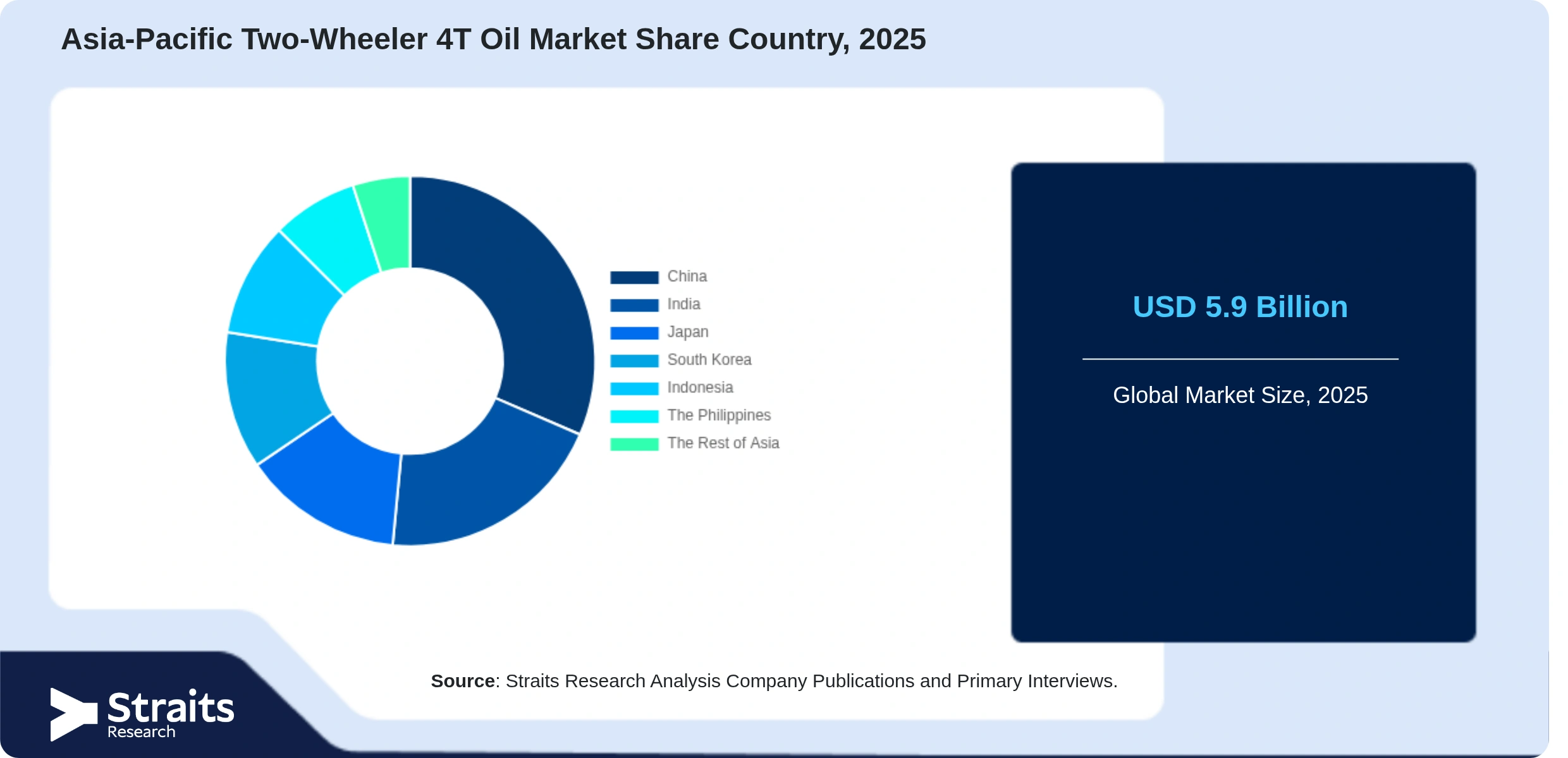 Asia-Pacific Two-Wheeler 4T Oil Market Share By Segments