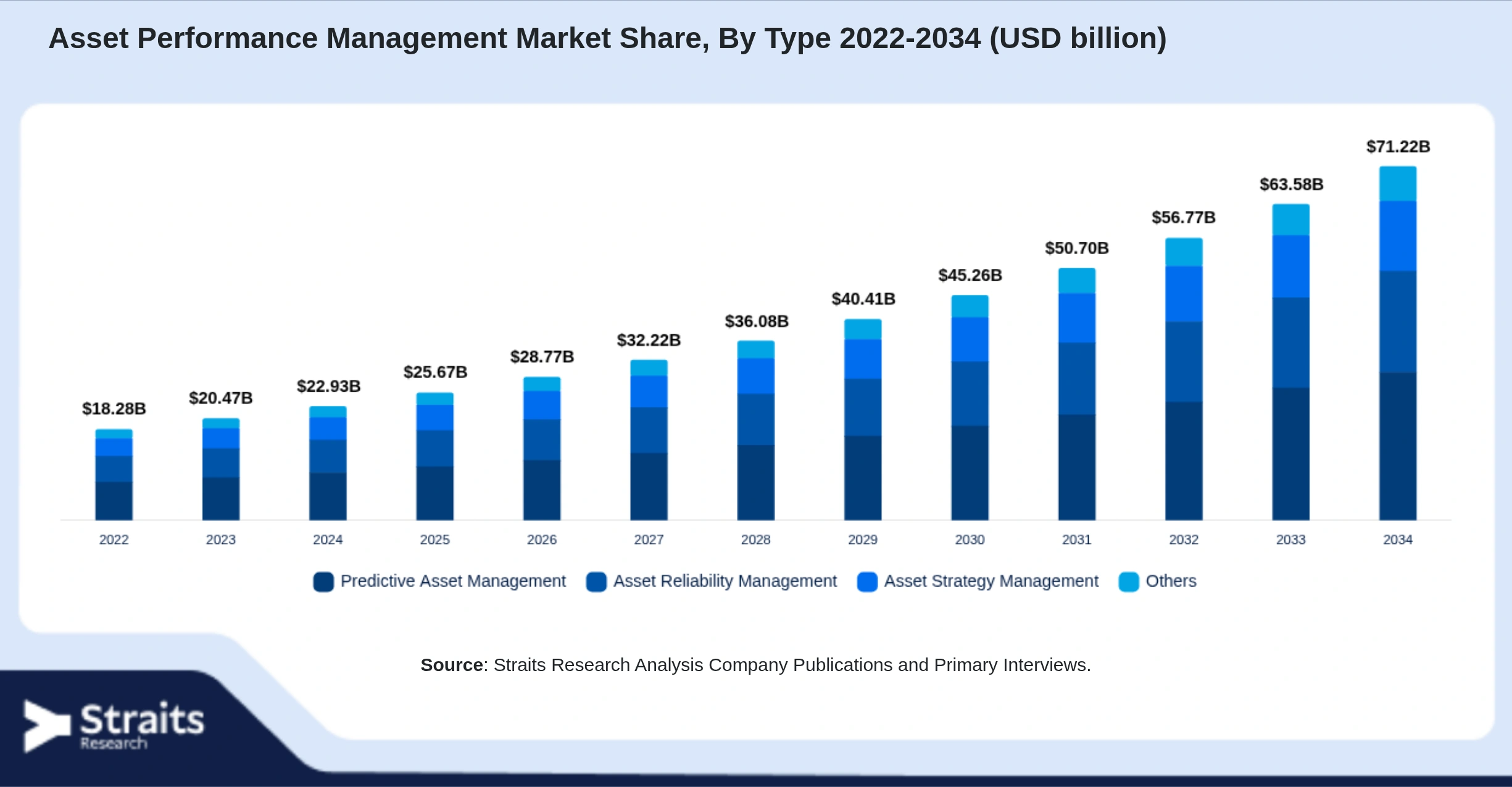 Asset Performance Management Market Size By Segments
