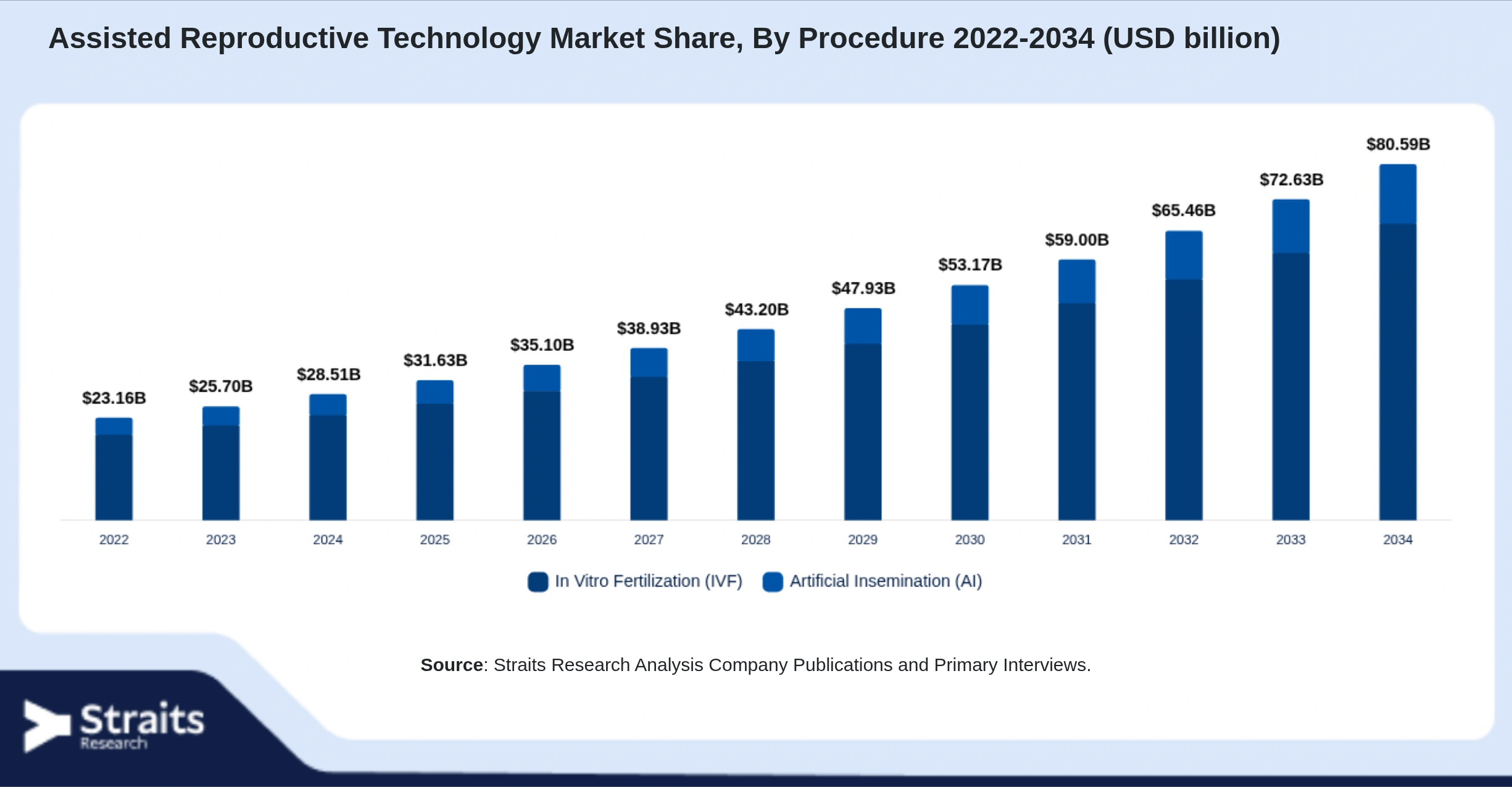 Assisted Reproductive Technology Market Size By Segments